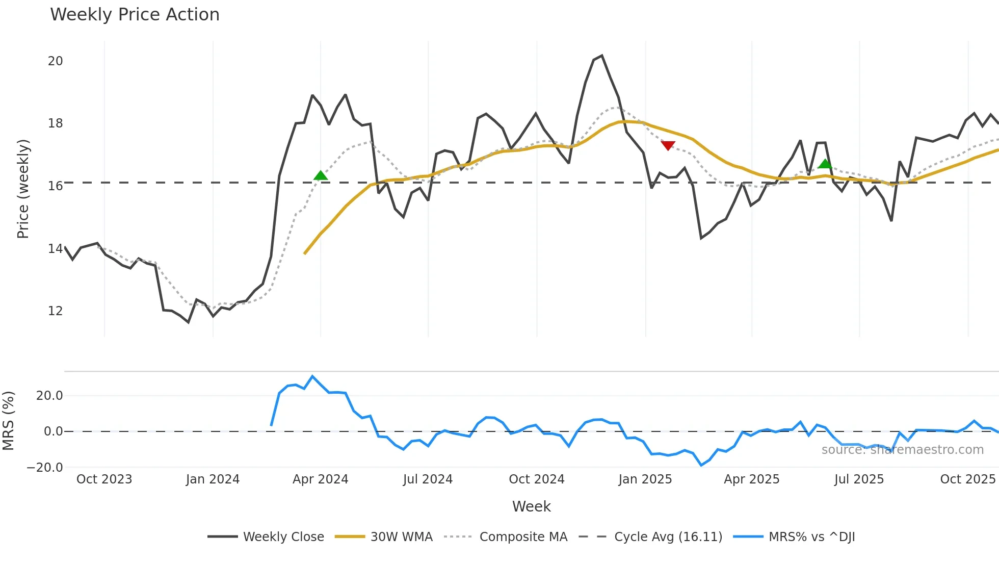 FIHL weekly Price Action chart, closing 2025-10-27