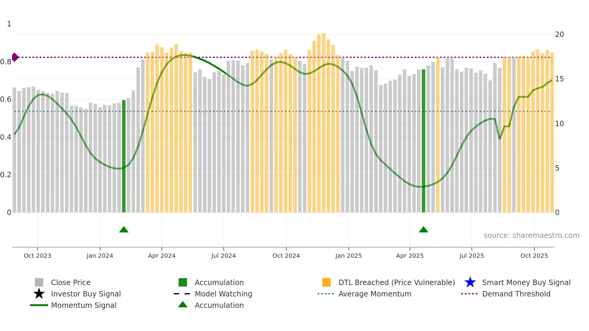FIHL weekly Smart Money chart
