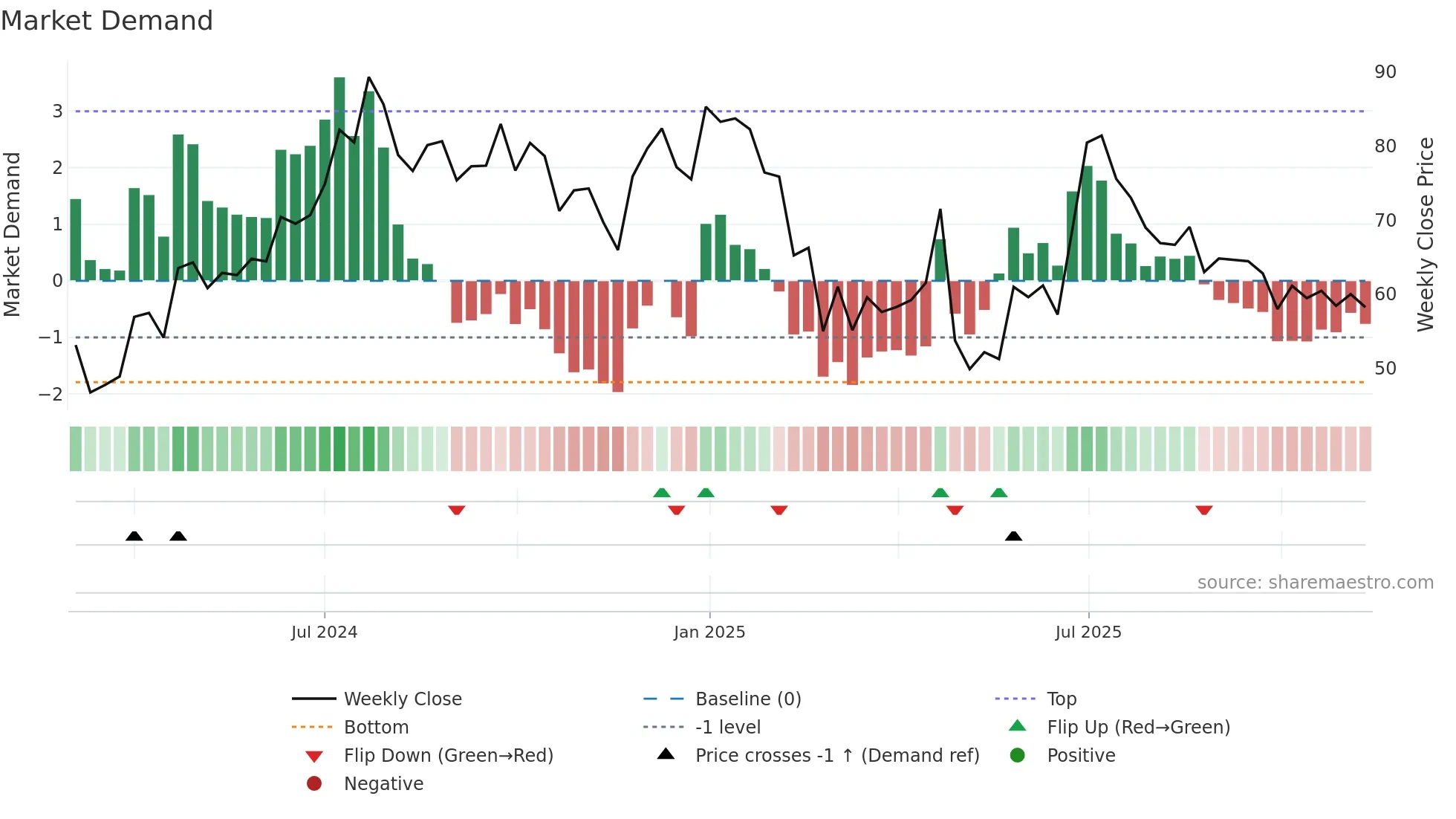 LLOYDSENGG weekly Market Demand chart