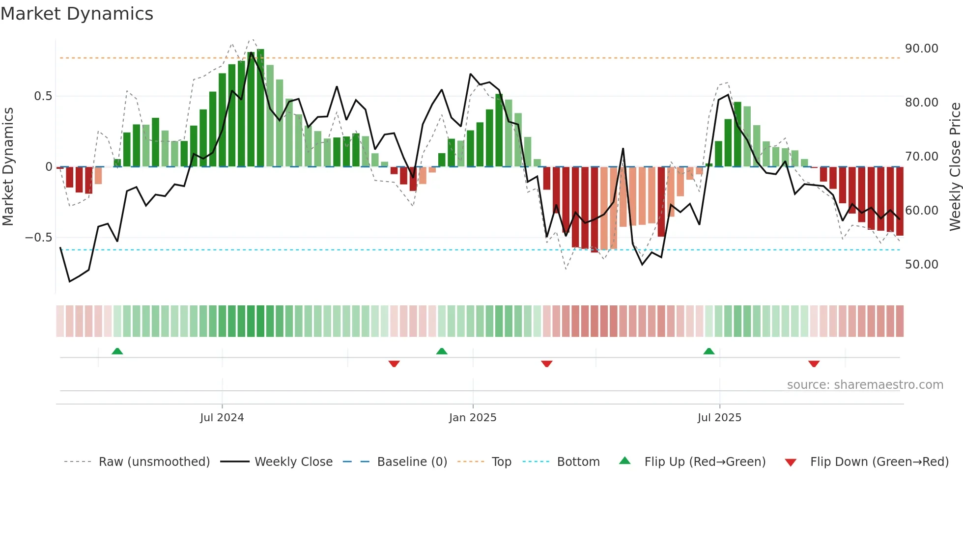 LLOYDSENGG weekly Market Dynamics chart