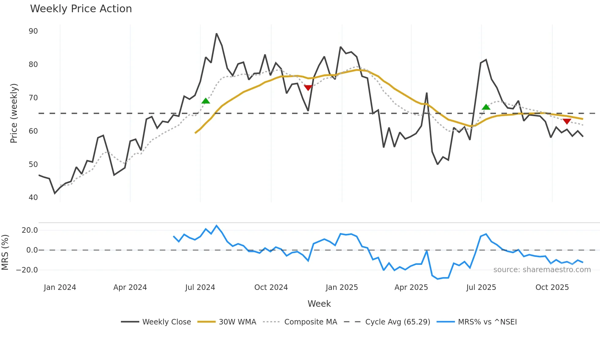 LLOYDSENGG weekly Price Action chart, closing 2025-11-10