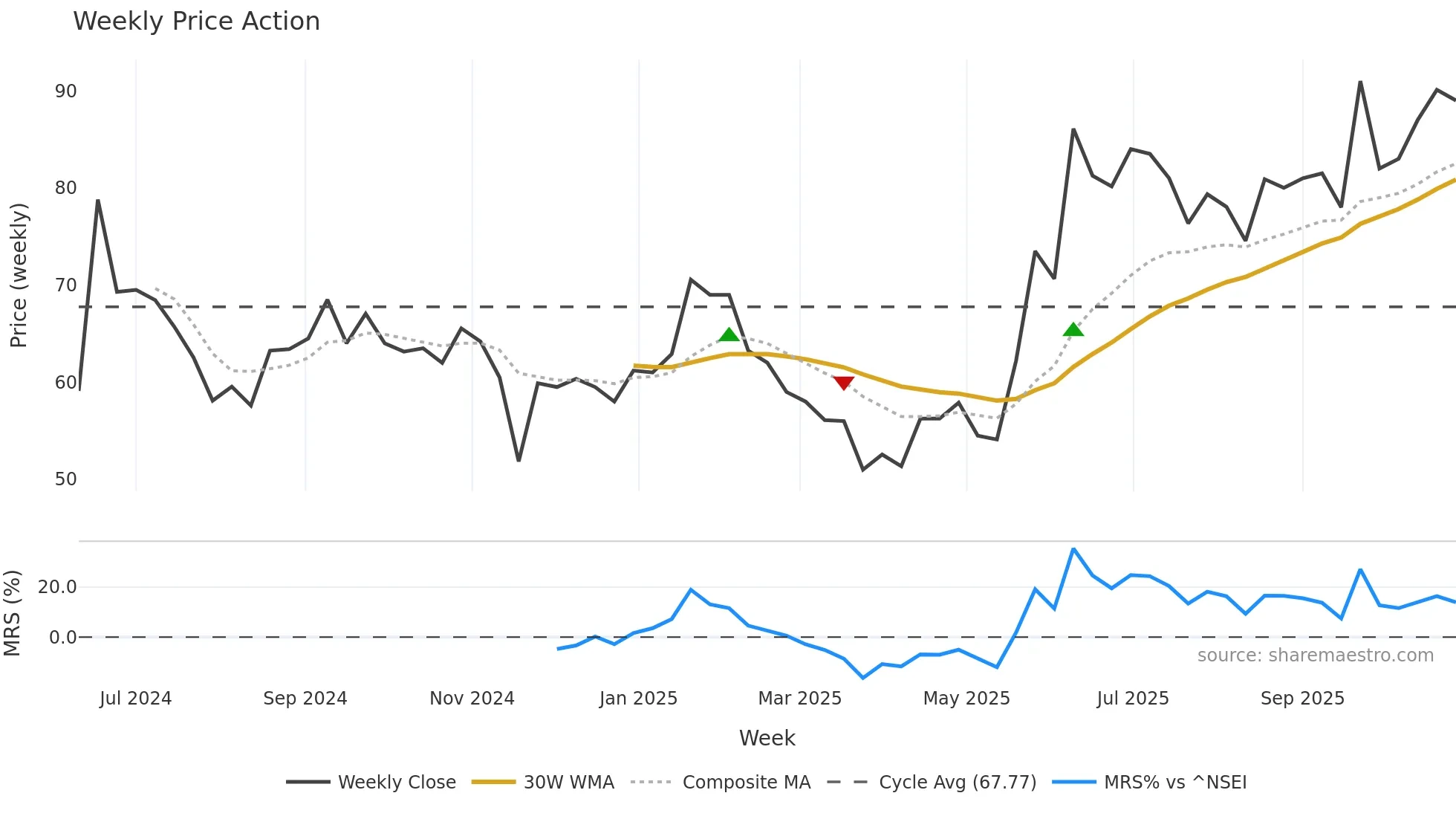 ALUWIND weekly Price Action chart, closing 2025-10-27
