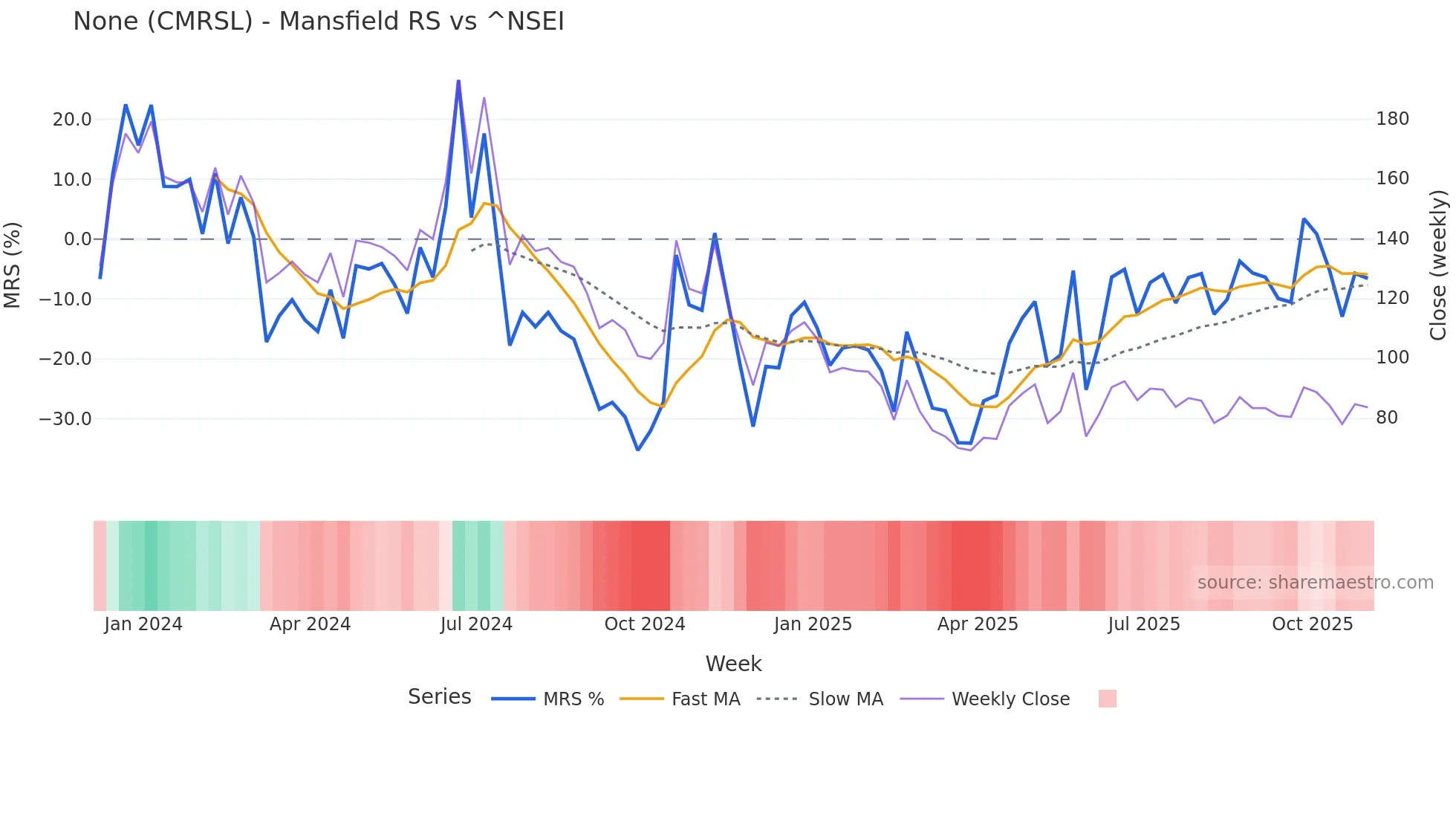 CMRSL Mansfield Relative Strength chart