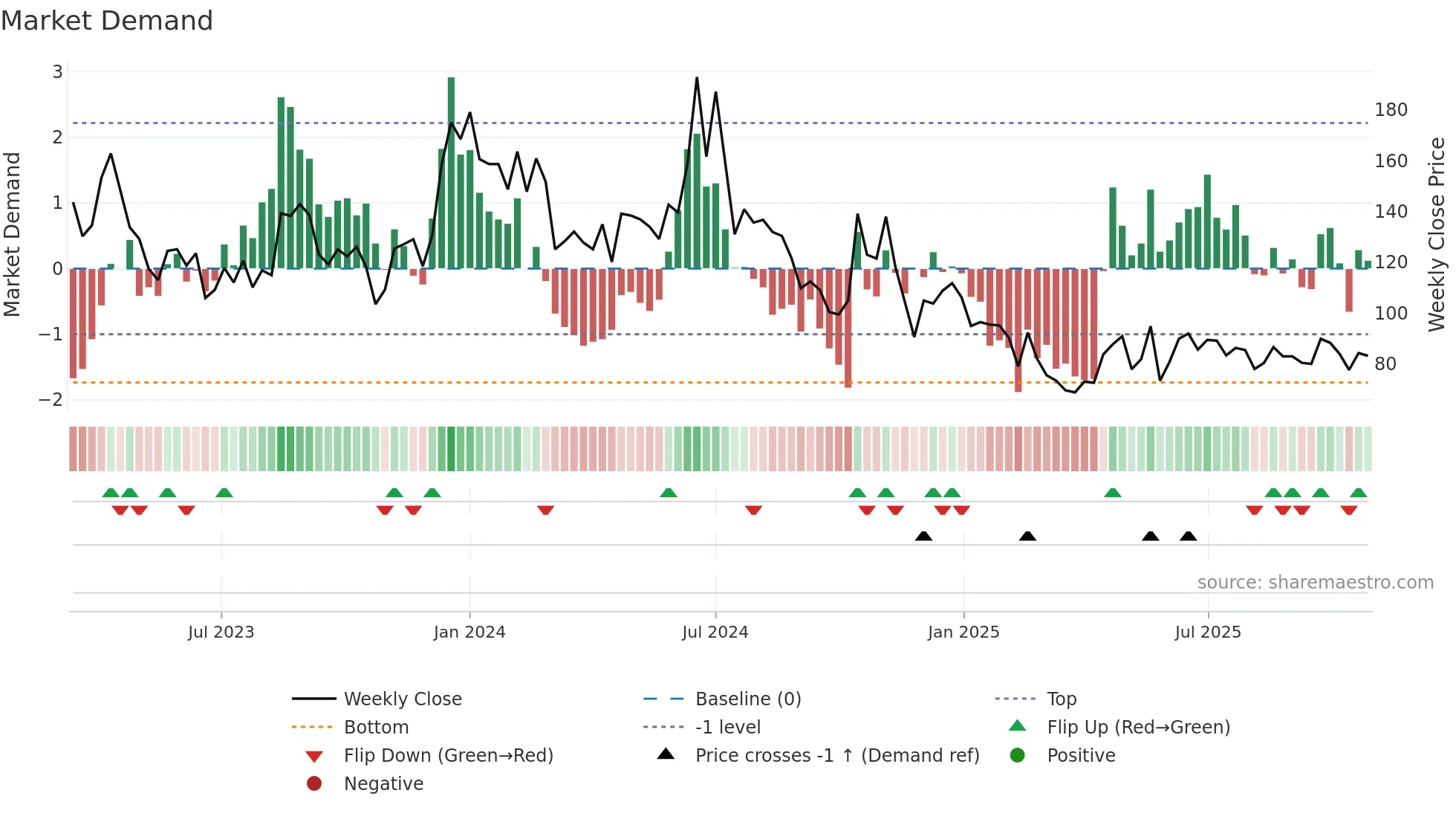 CMRSL weekly Market Demand chart