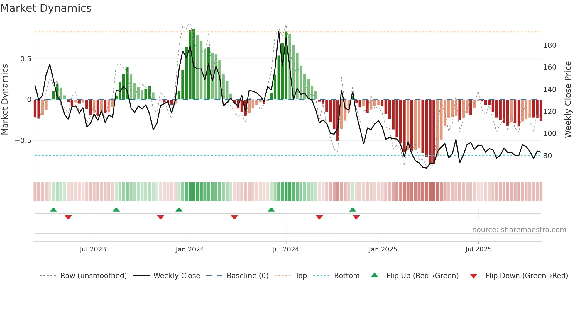 CMRSL weekly Market Dynamics chart