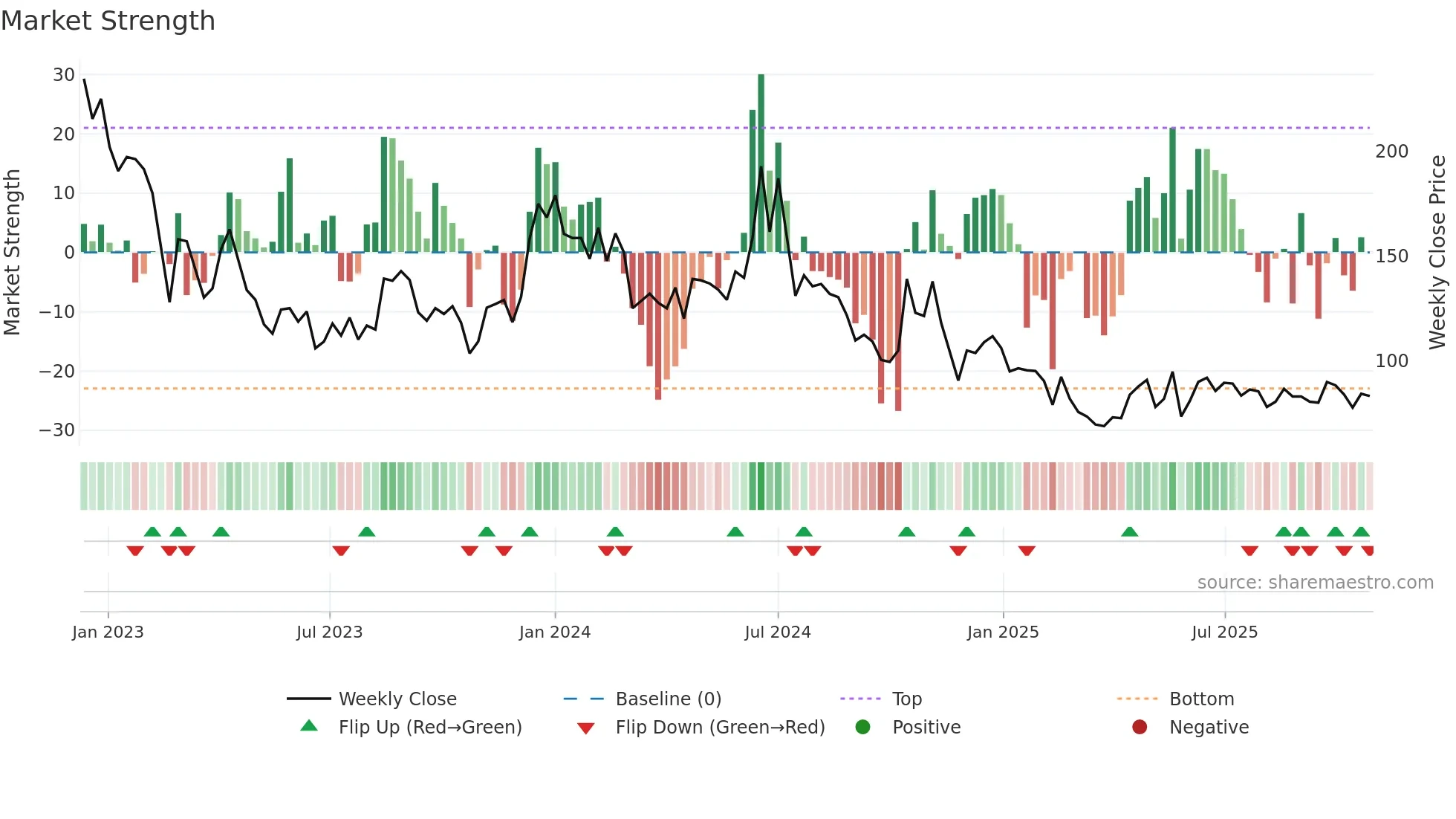 CMRSL weekly Market Strength chart