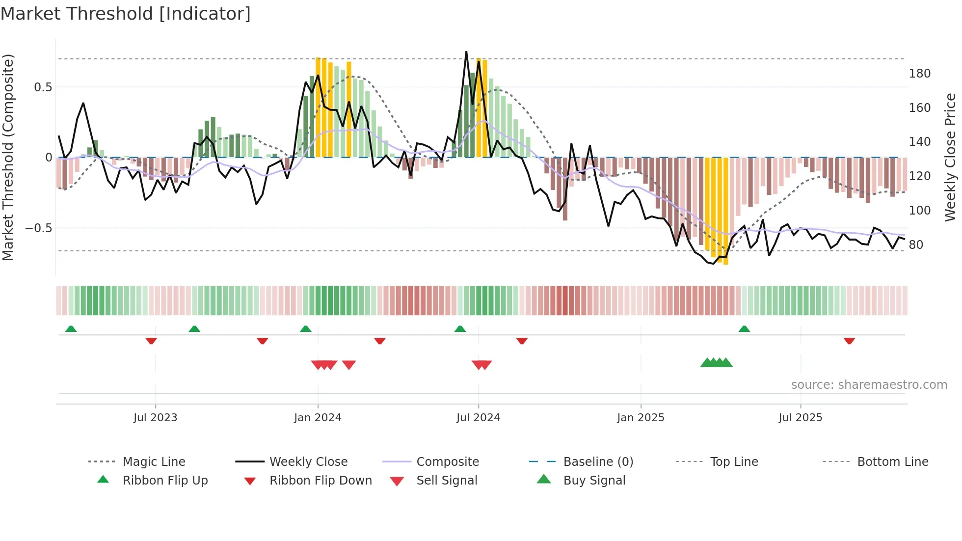 CMRSL weekly Market Threshold chart