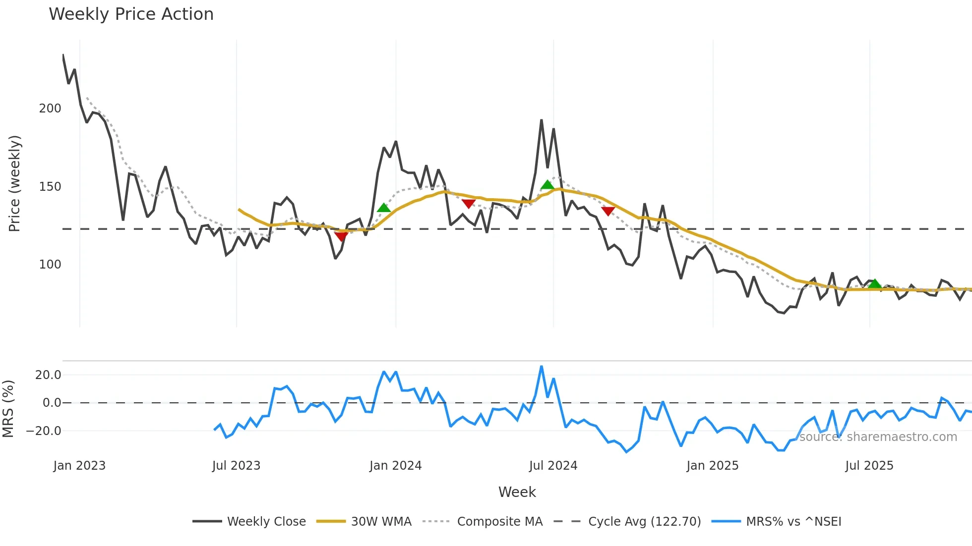 CMRSL weekly Price Action chart, closing 2025-10-27