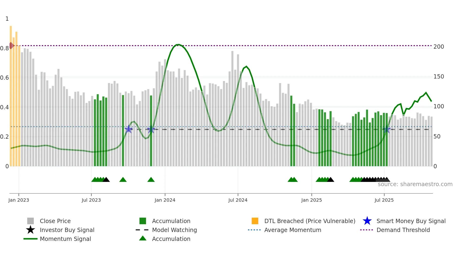 CMRSL weekly Smart Money chart