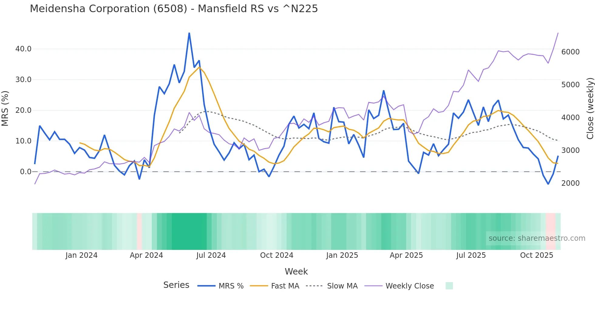 6508 Mansfield Relative Strength chart