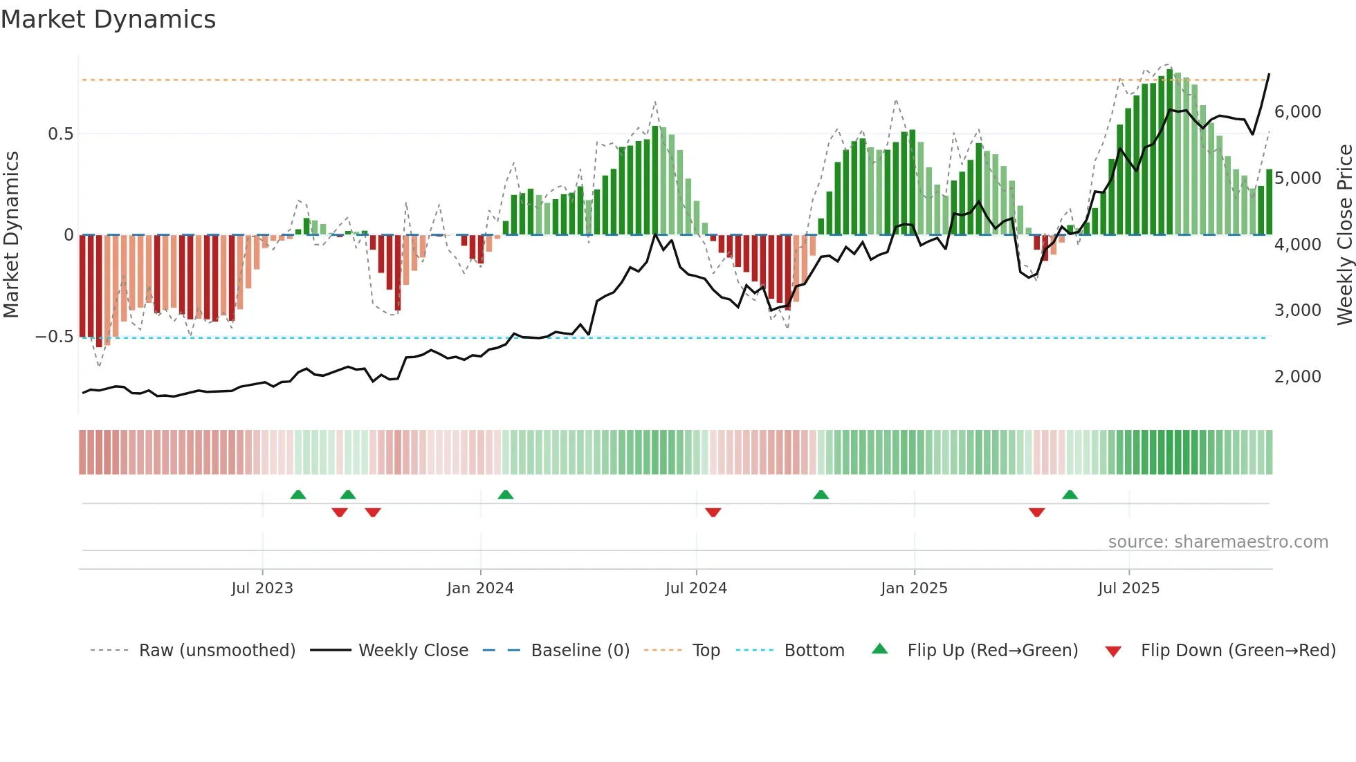 6508 weekly Market Dynamics chart