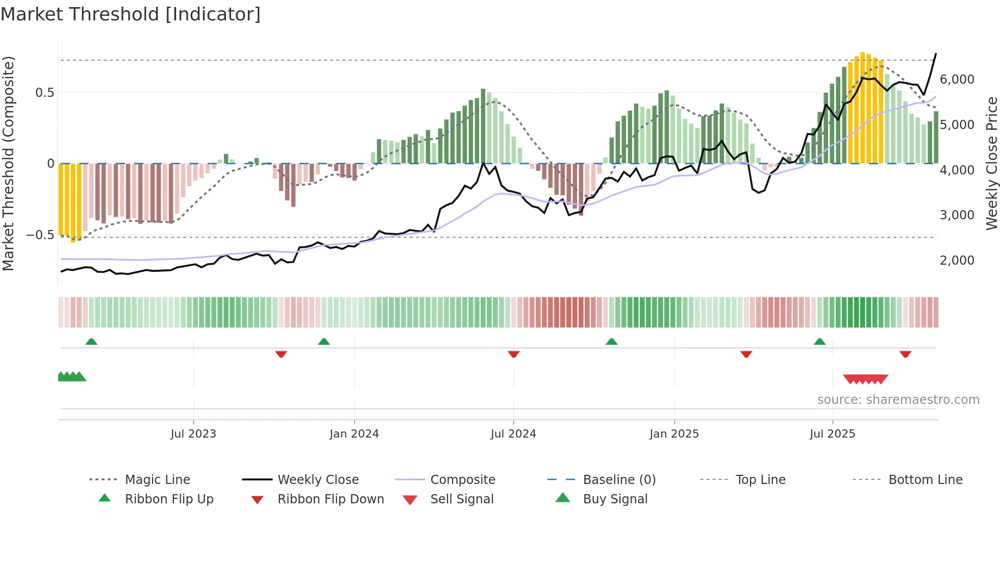 6508 weekly Market Threshold chart