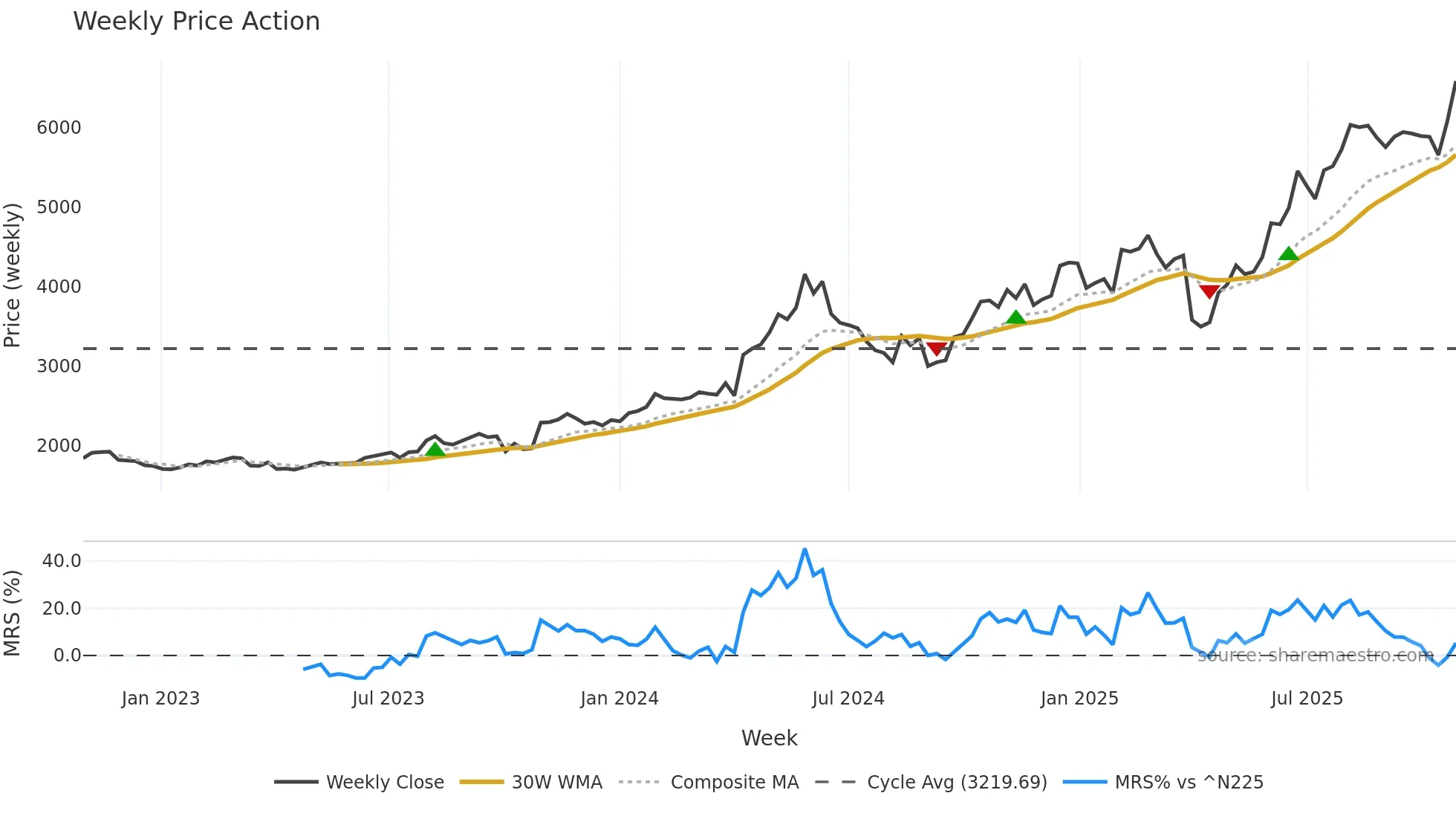 6508 weekly Price Action chart, closing 2025-10-27