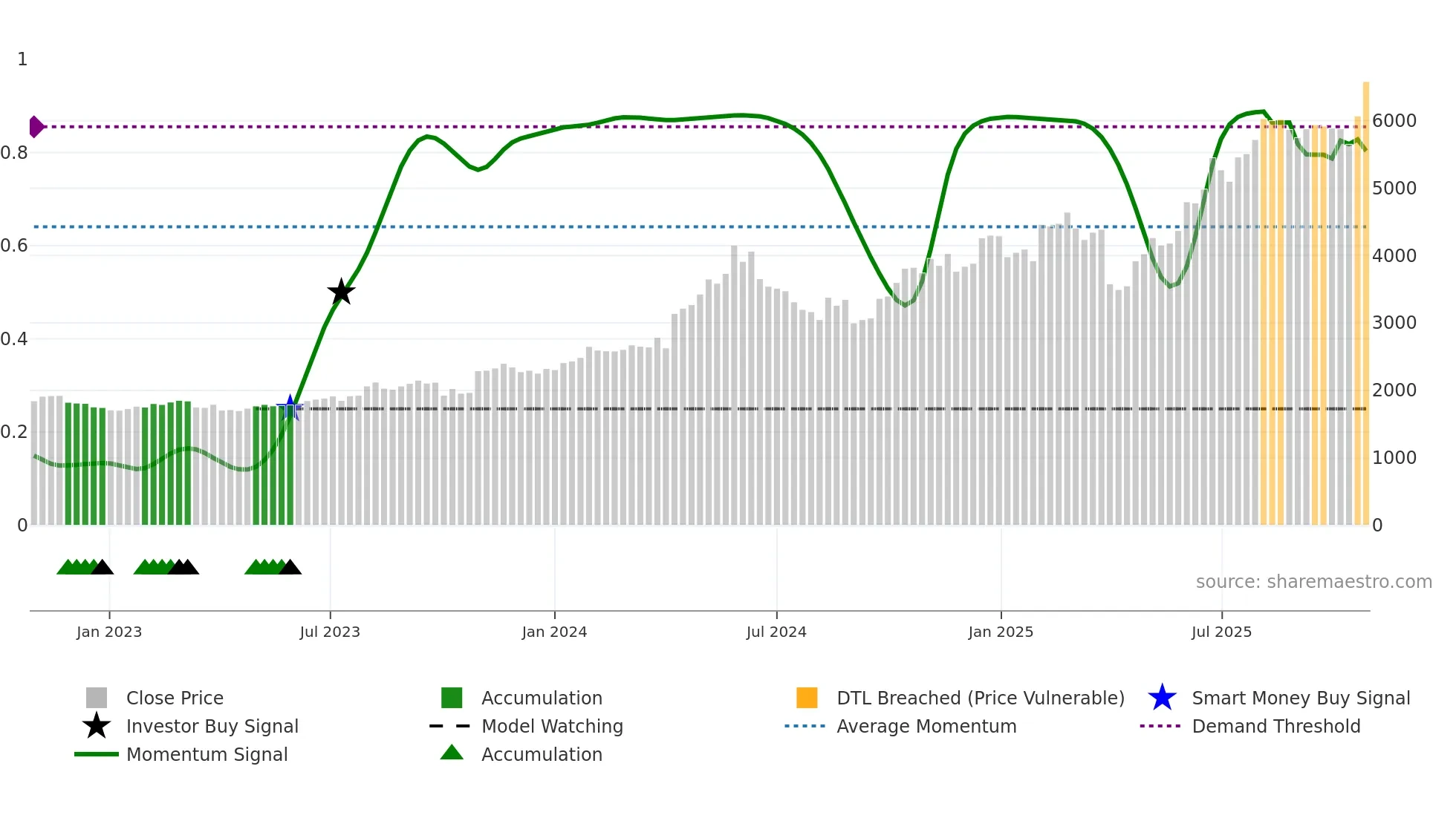 6508 weekly Smart Money chart