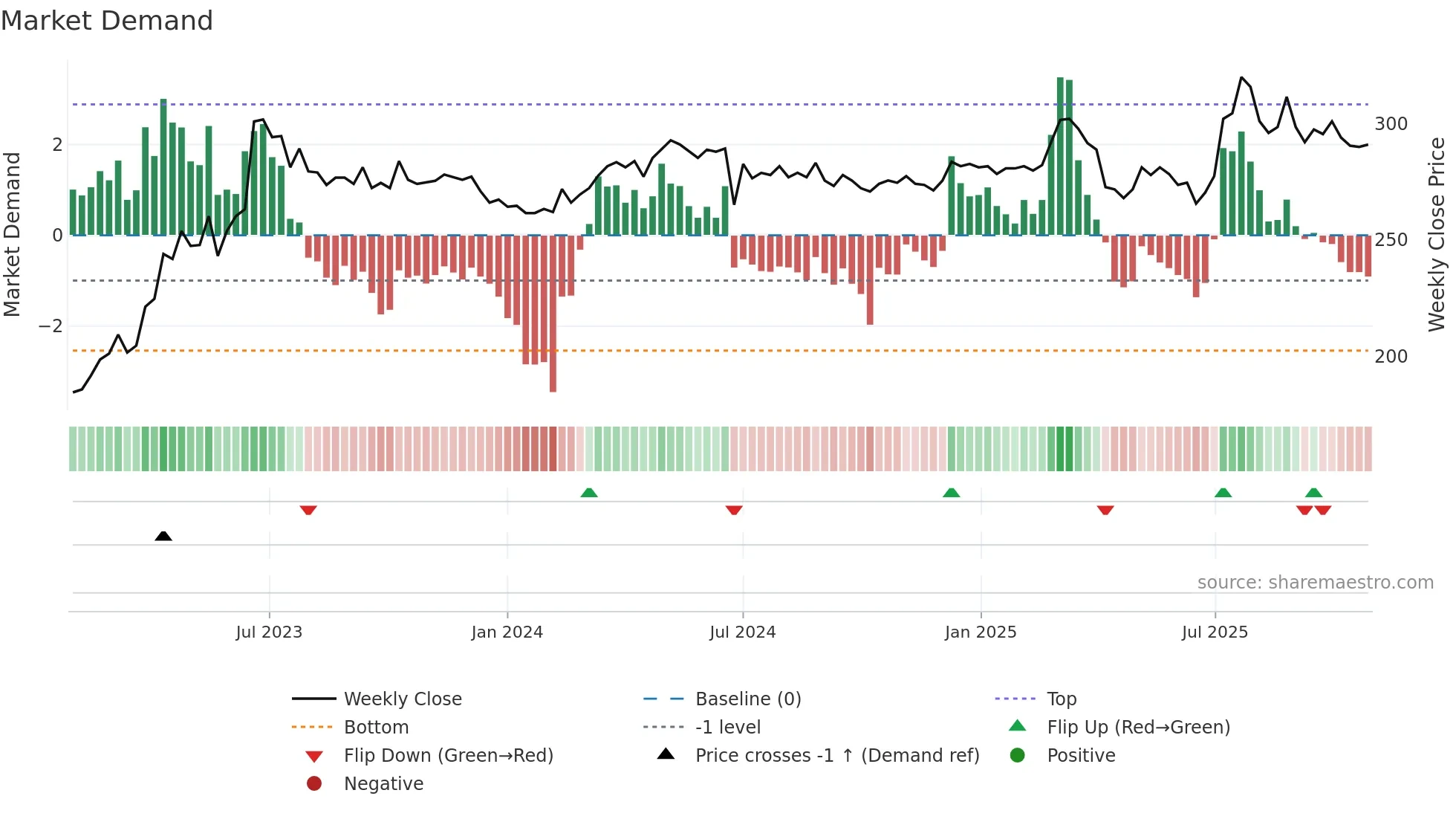 2247 weekly Market Demand chart