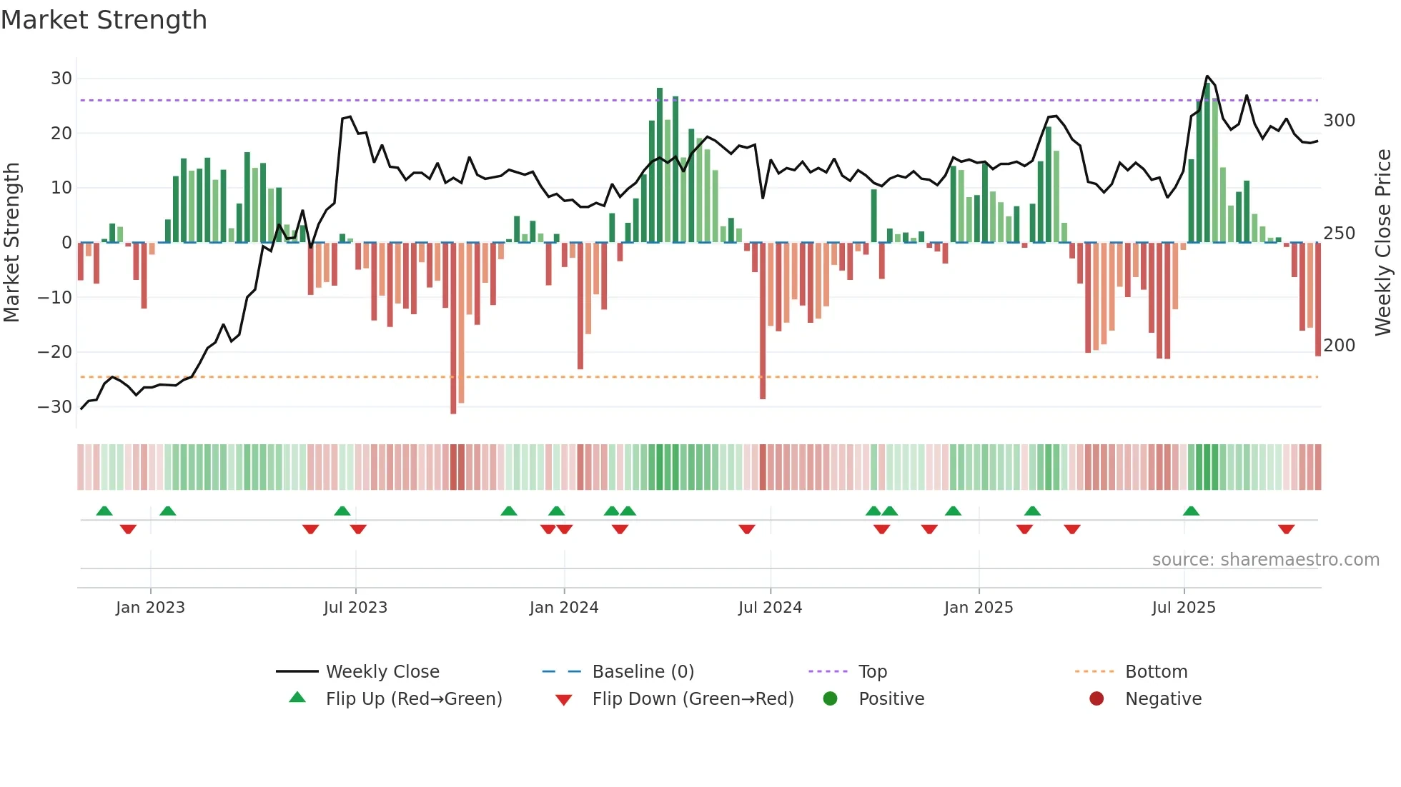 2247 weekly Market Strength chart