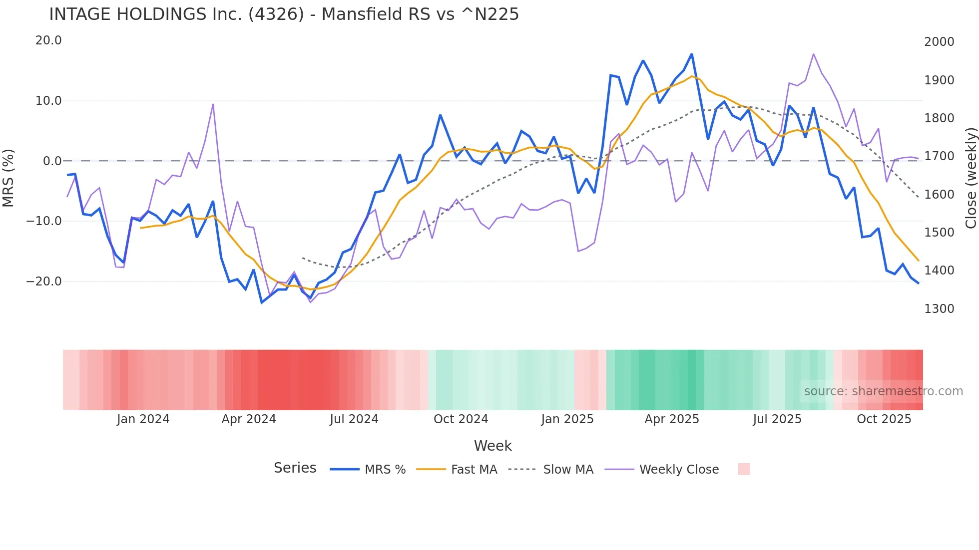 4326 Mansfield Relative Strength chart