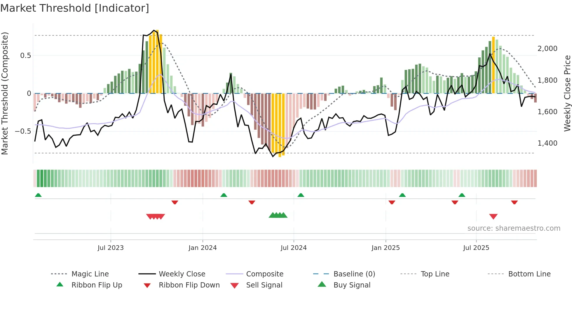4326 weekly Market Threshold chart