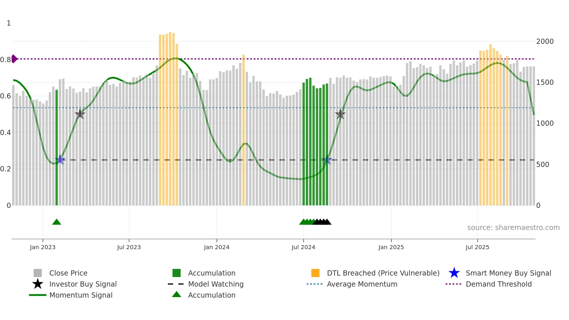 4326 weekly Smart Money chart