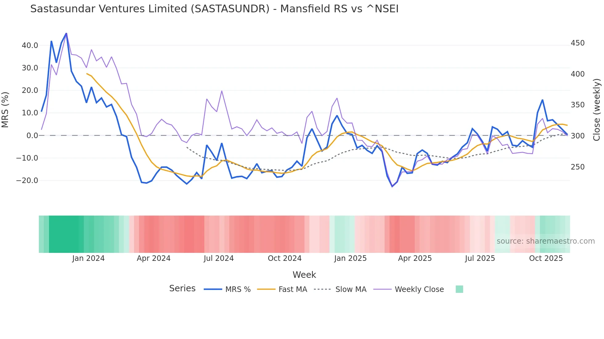 SASTASUNDR Mansfield Relative Strength chart