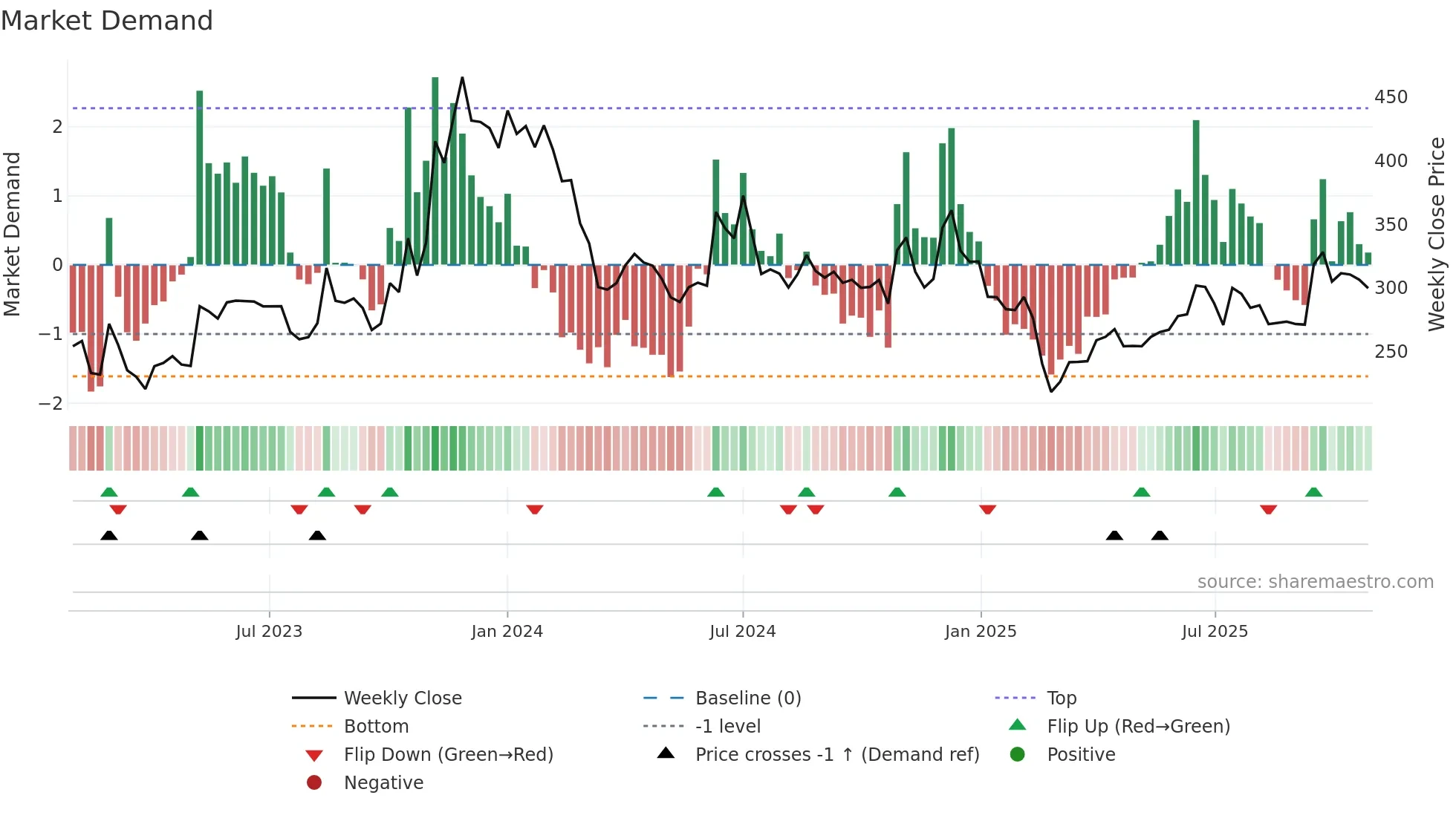 SASTASUNDR weekly Market Demand chart