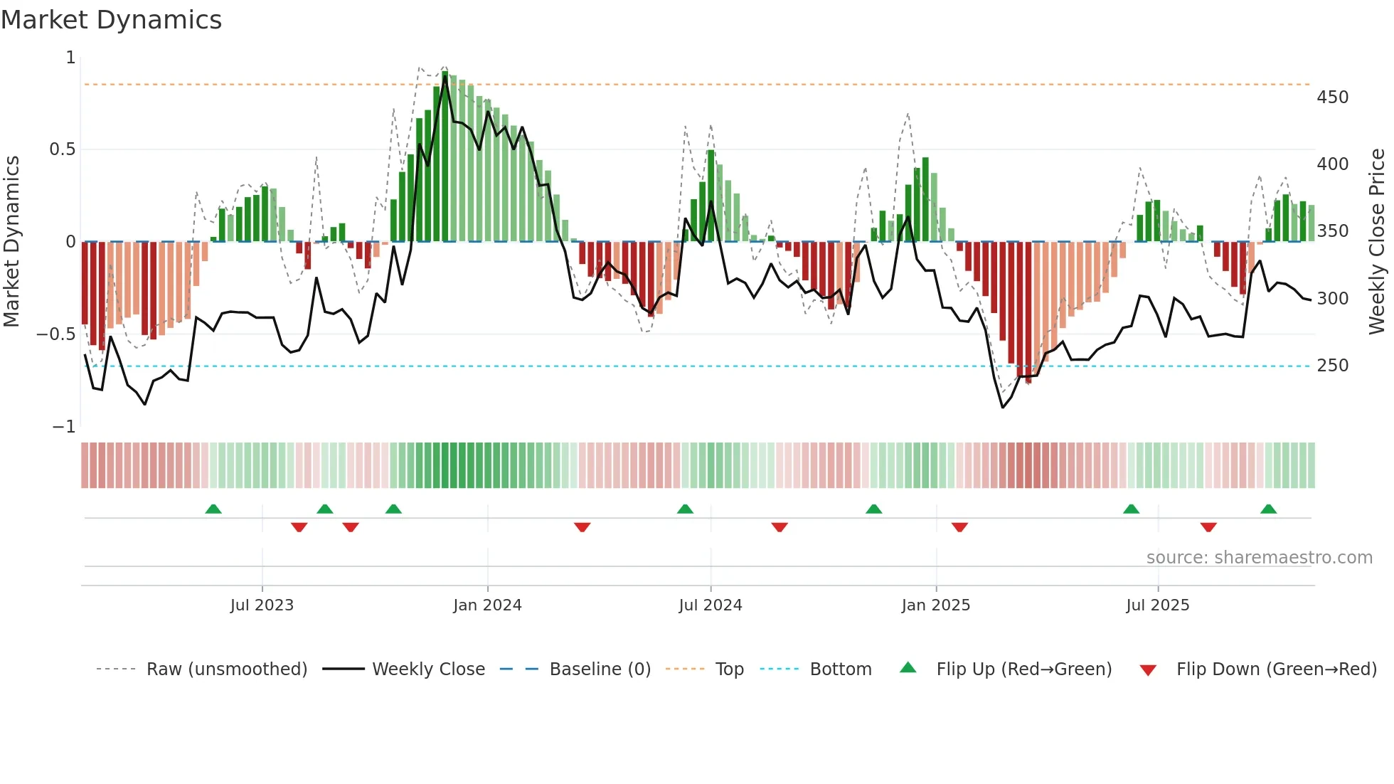 SASTASUNDR weekly Market Dynamics chart