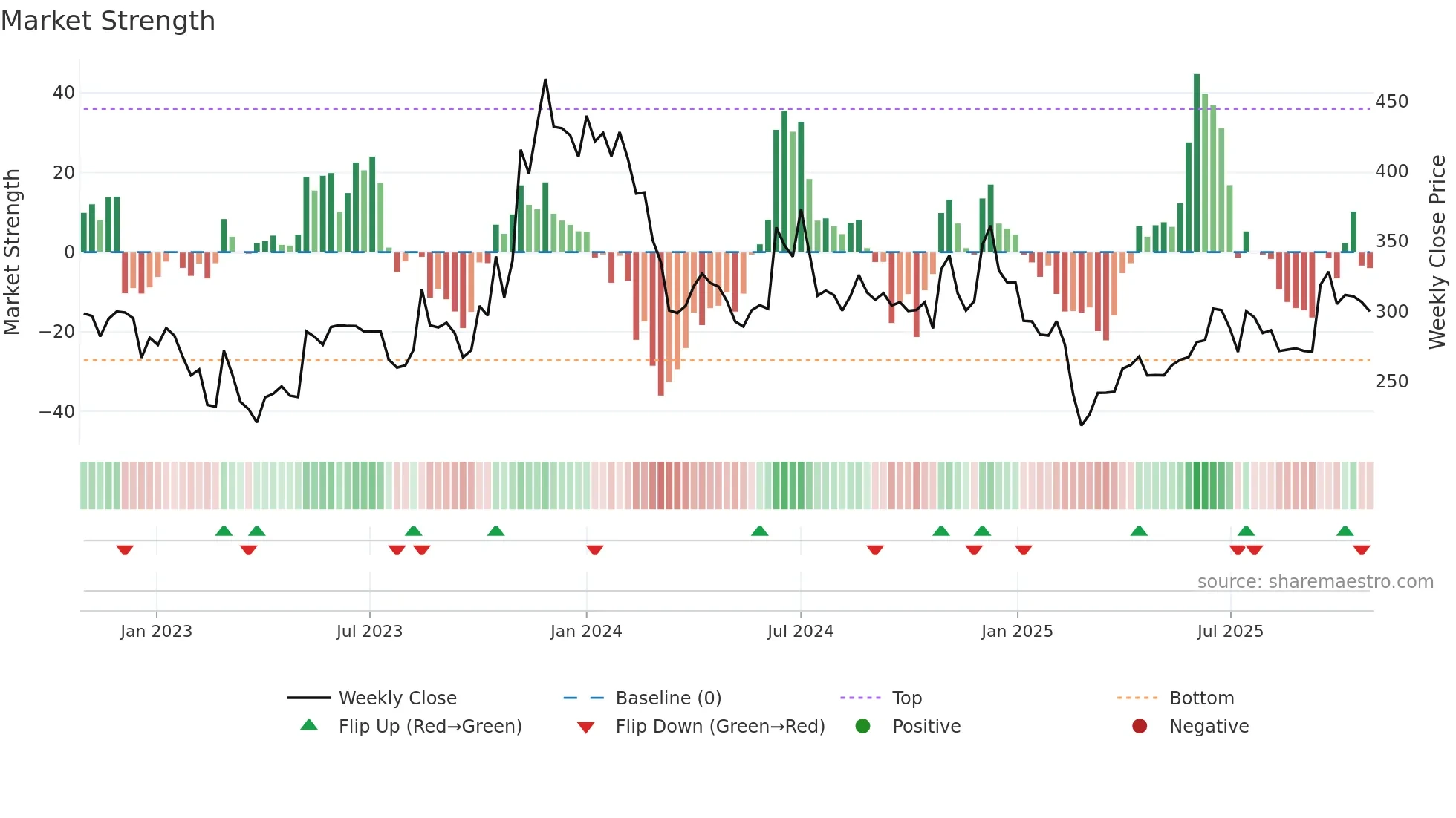 SASTASUNDR weekly Market Strength chart