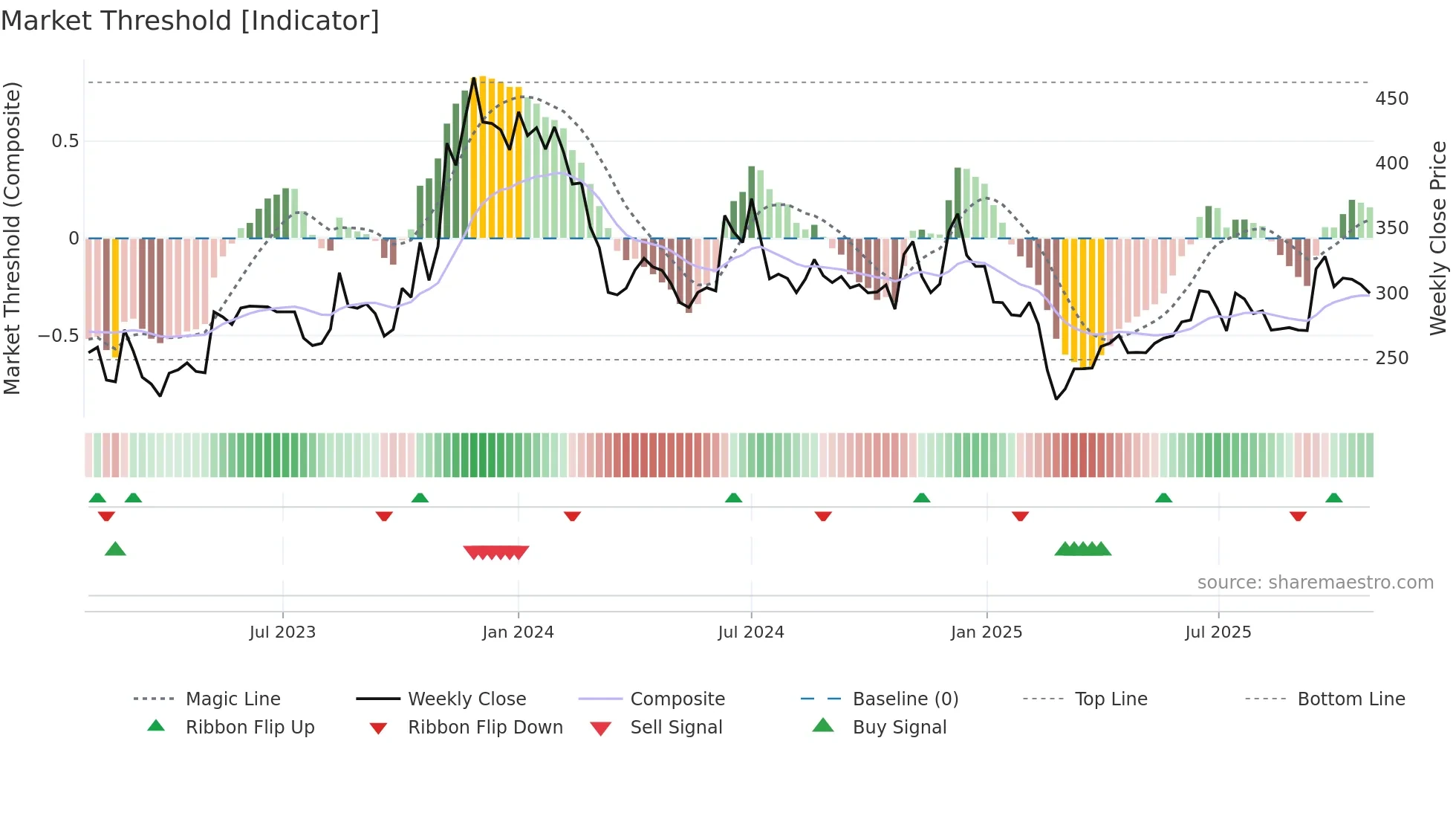 SASTASUNDR weekly Market Threshold chart