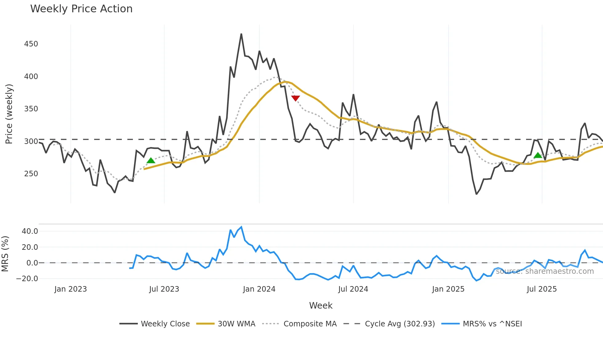 SASTASUNDR weekly Price Action chart, closing 2025-10-27