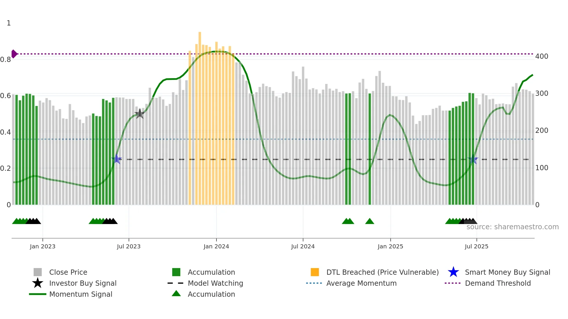SASTASUNDR weekly Smart Money chart