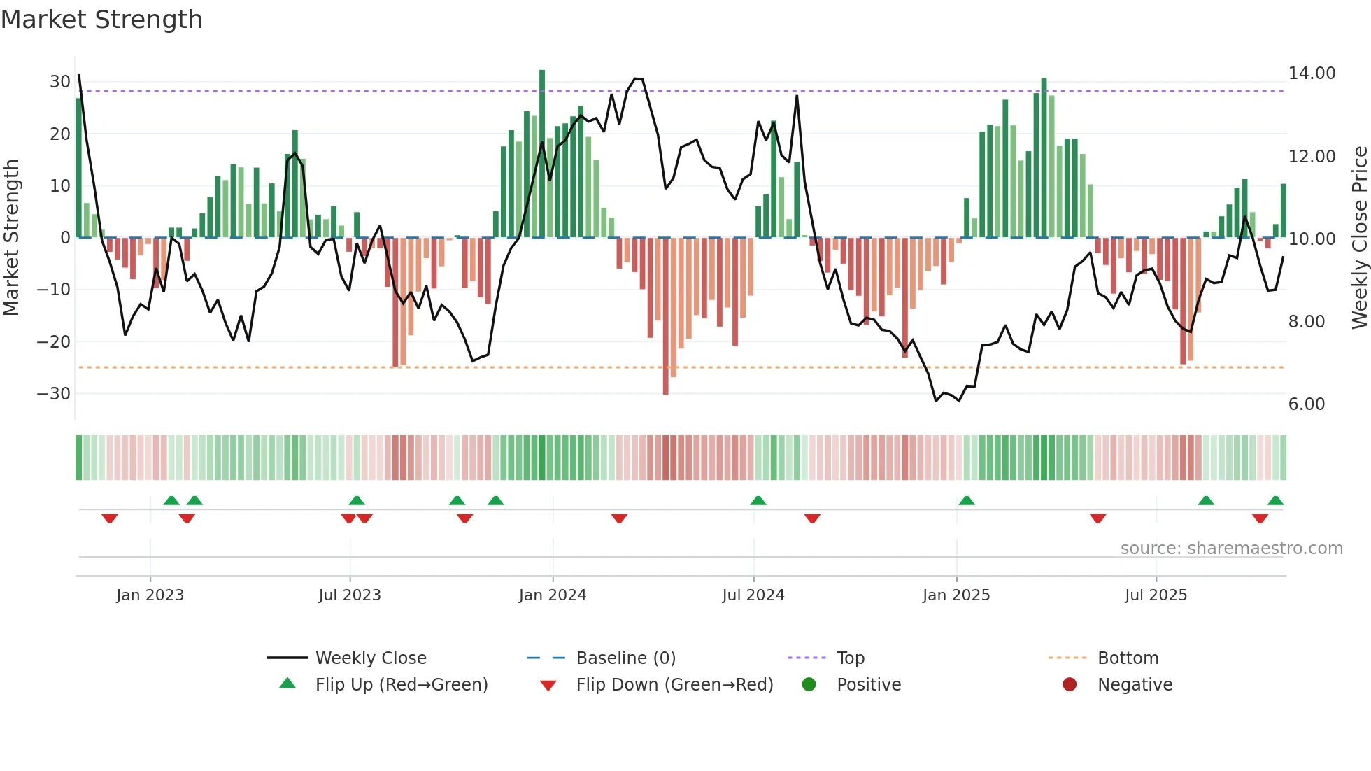 PAGS weekly Market Strength chart