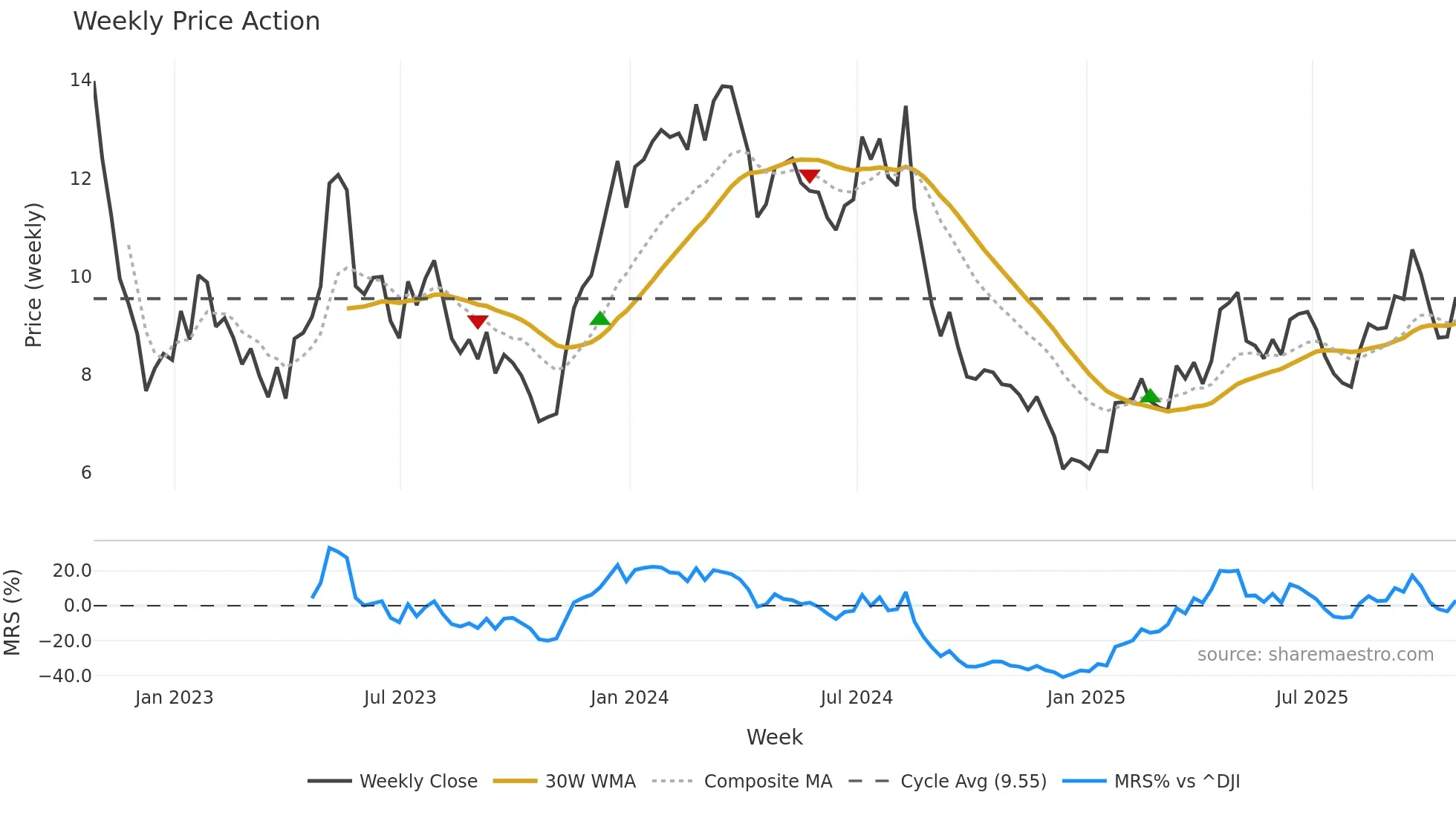 PAGS weekly Price Action chart, closing 2025-10-24