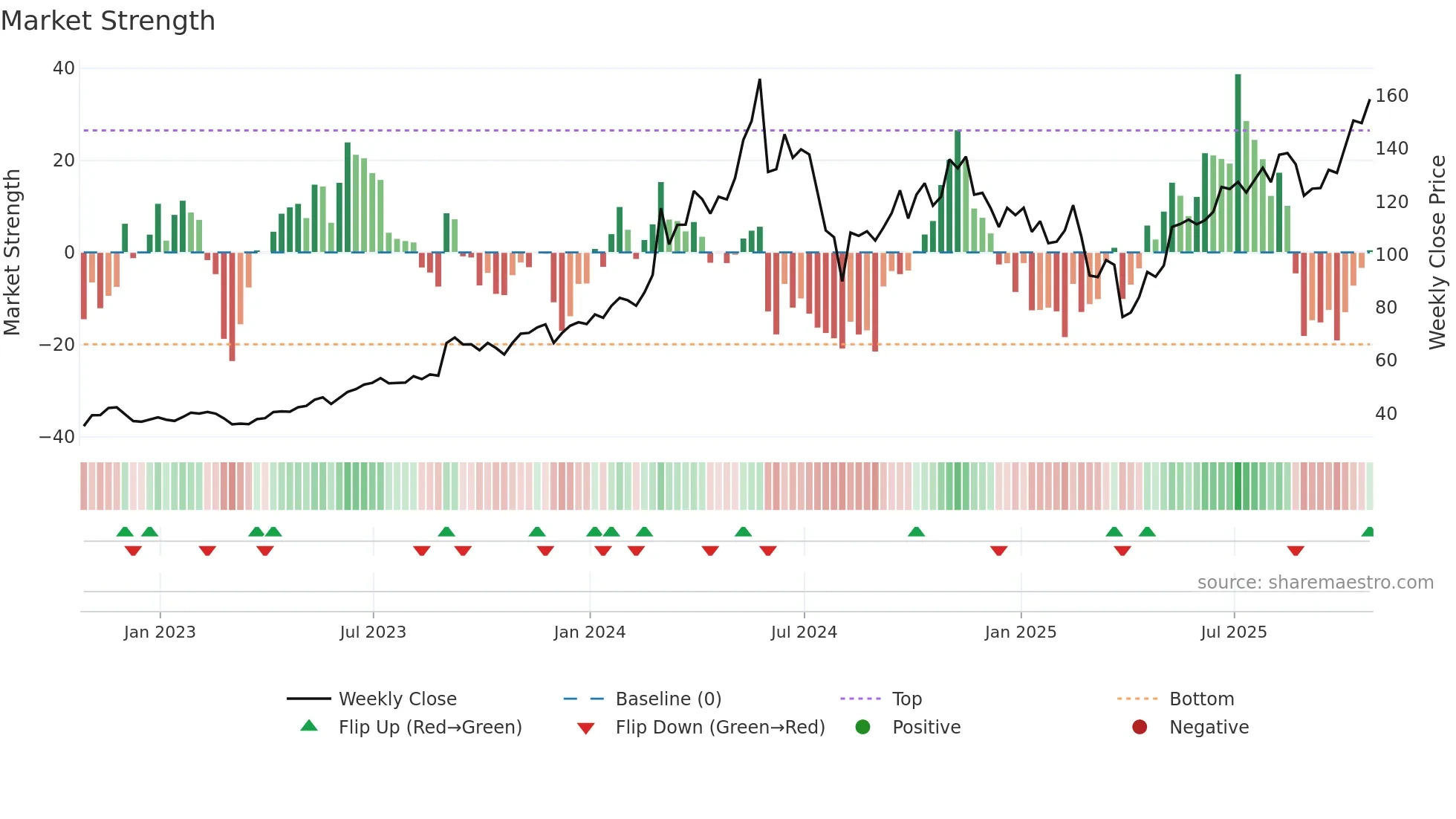 DELL weekly Market Strength chart