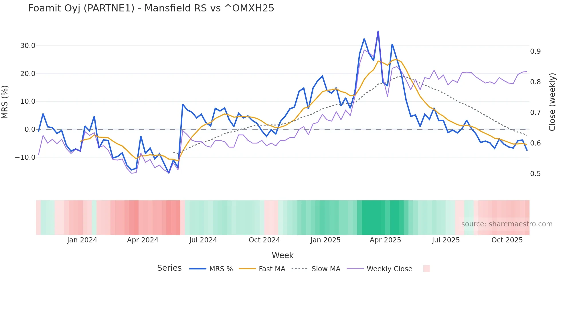 PARTNE1 Mansfield Relative Strength chart