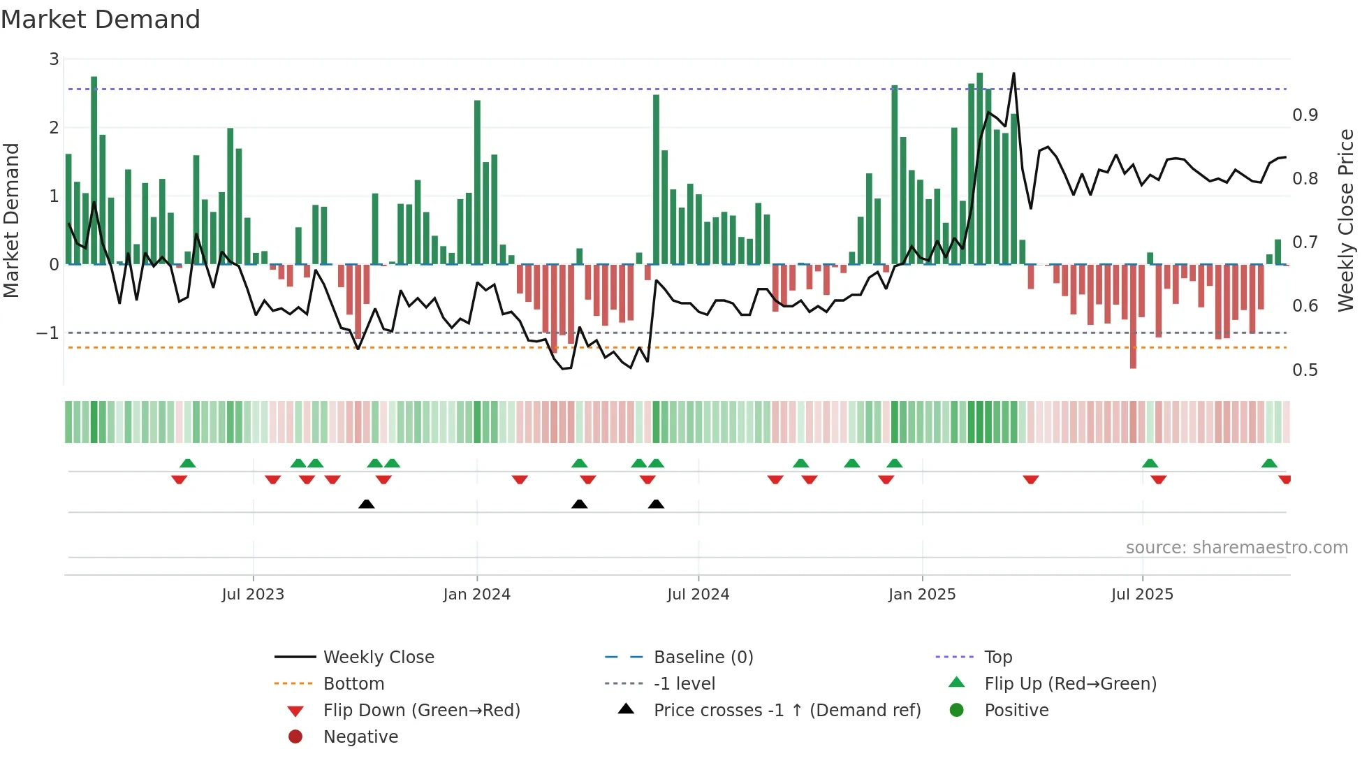PARTNE1 weekly Market Demand chart