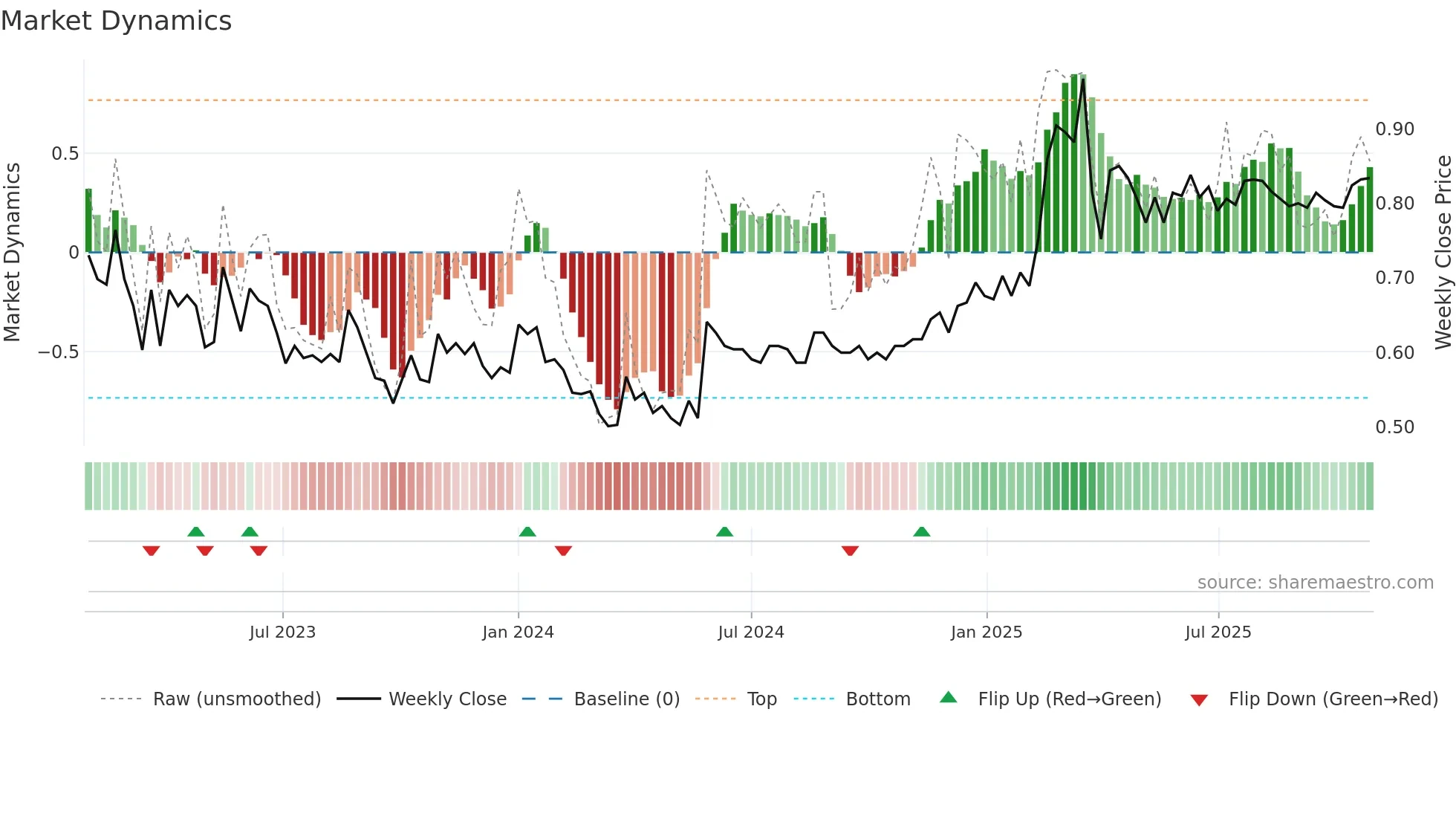 PARTNE1 weekly Market Dynamics chart