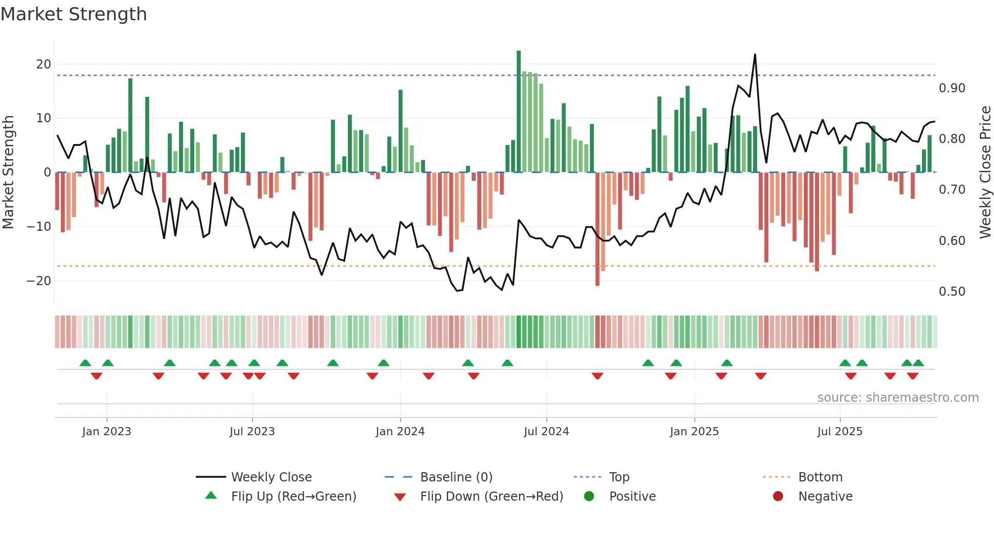 PARTNE1 weekly Market Strength chart