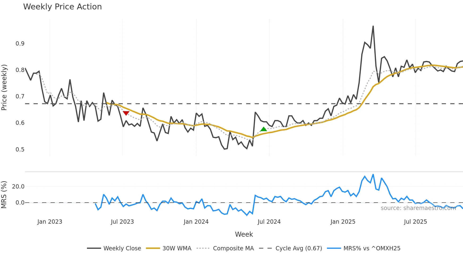 PARTNE1 weekly Price Action chart, closing 2025-10-27