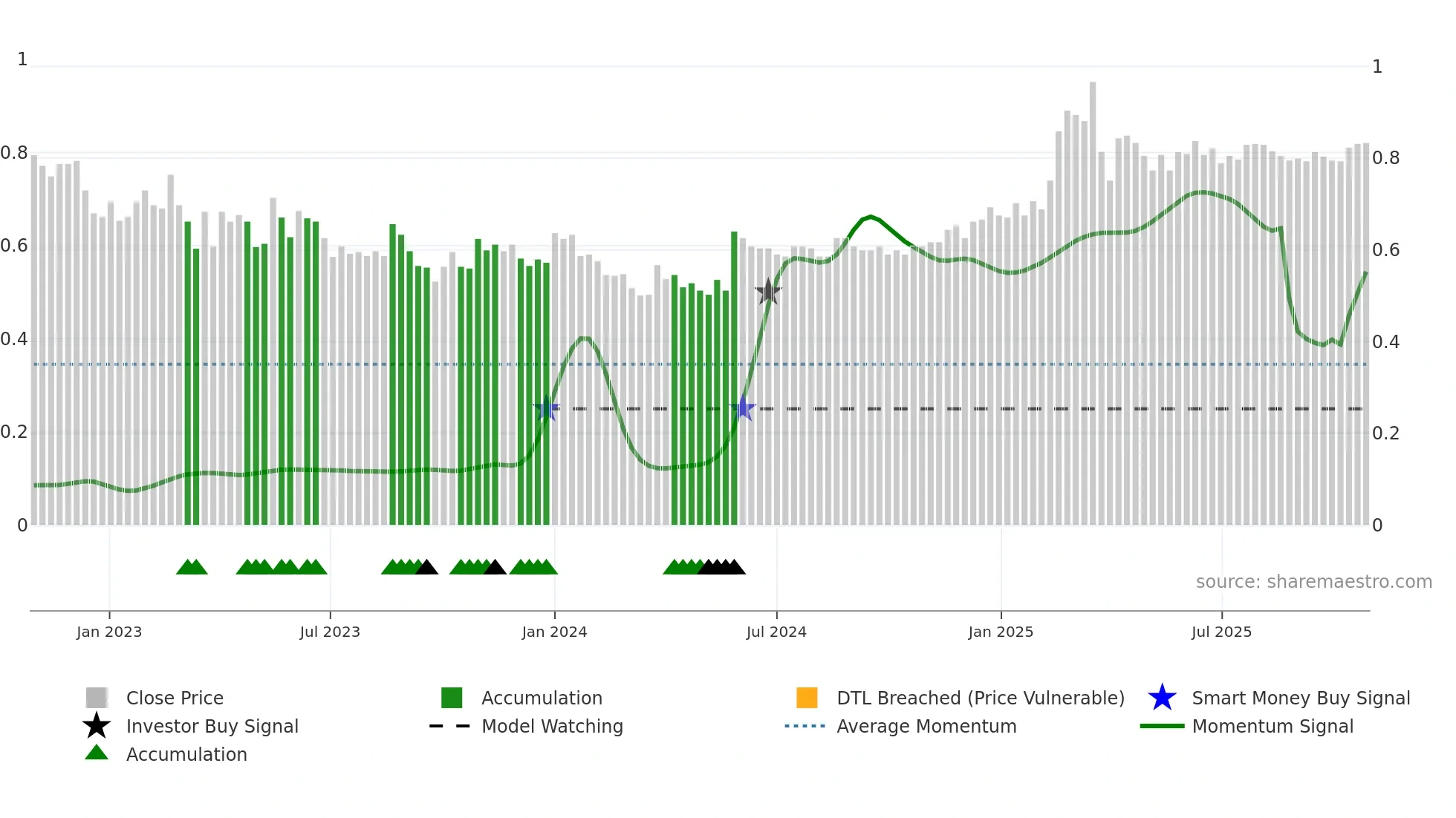 PARTNE1 weekly Smart Money chart