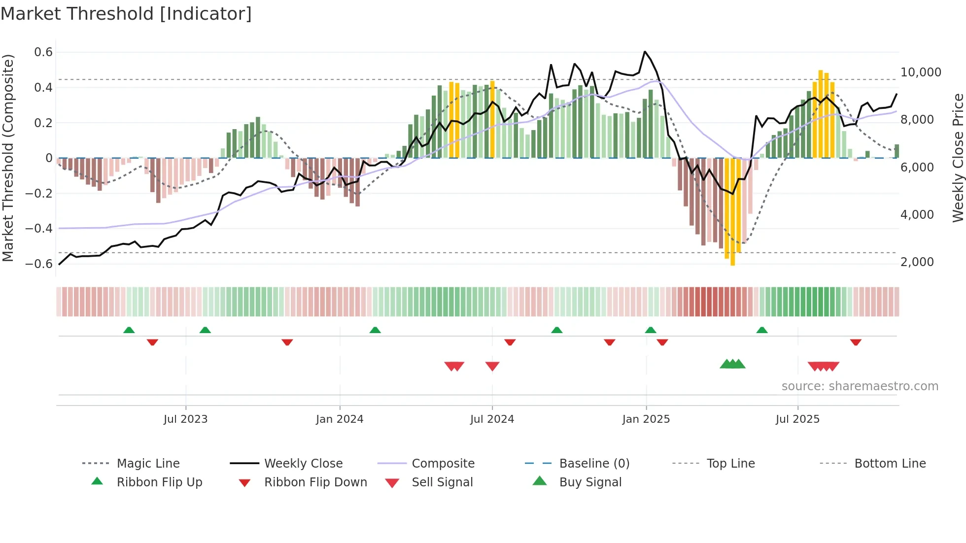APARINDS weekly Market Threshold chart