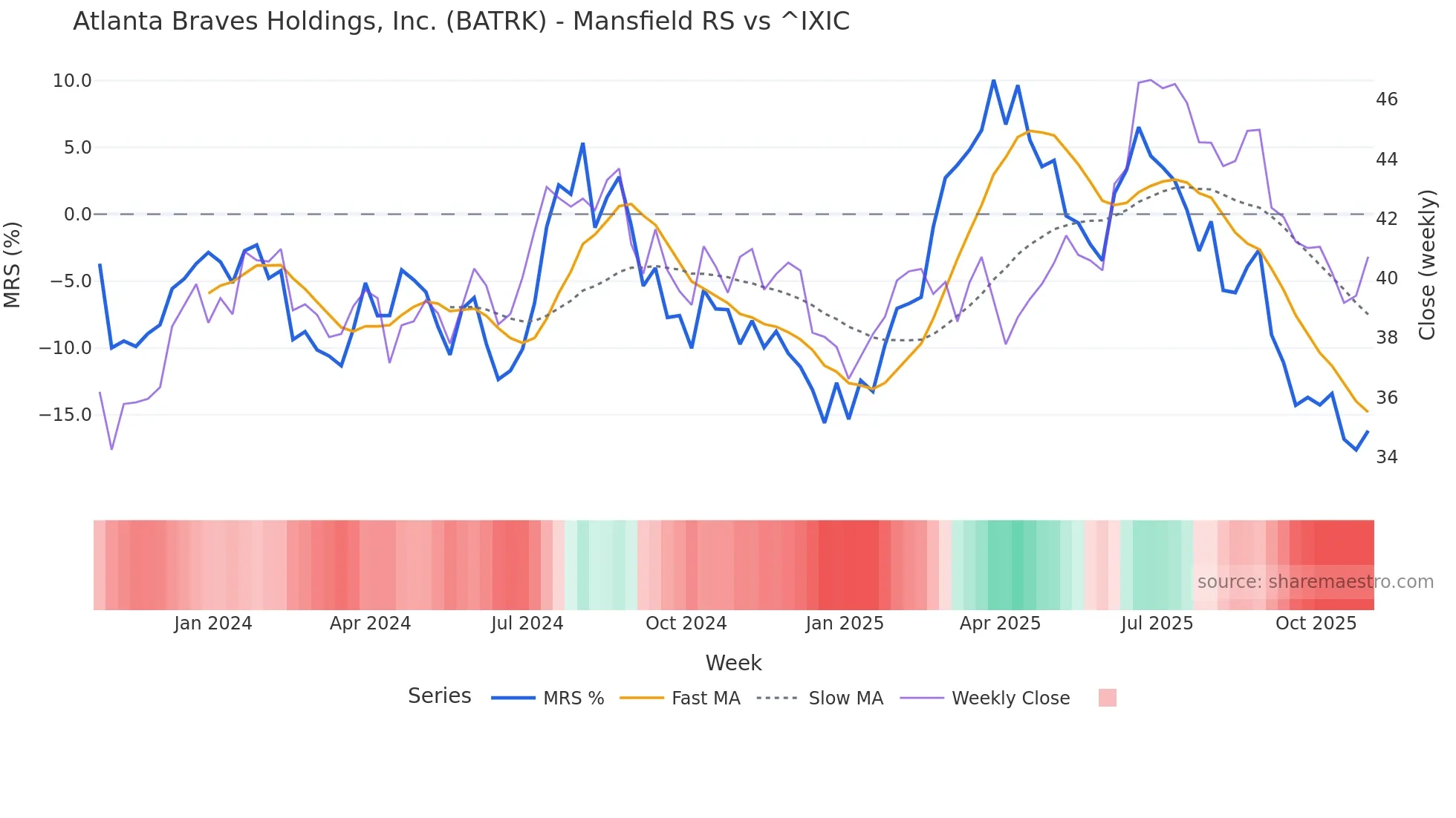 BATRK Mansfield Relative Strength chart
