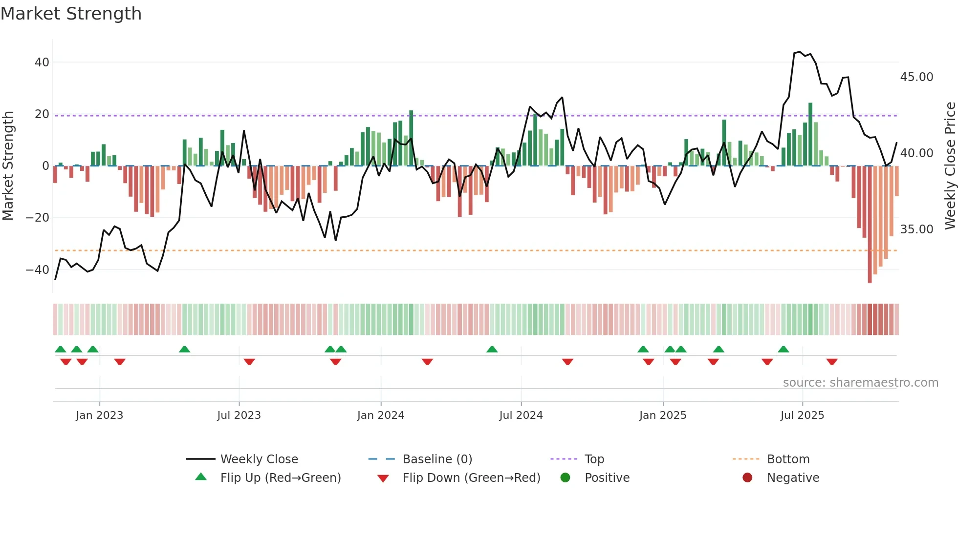 BATRK weekly Market Strength chart