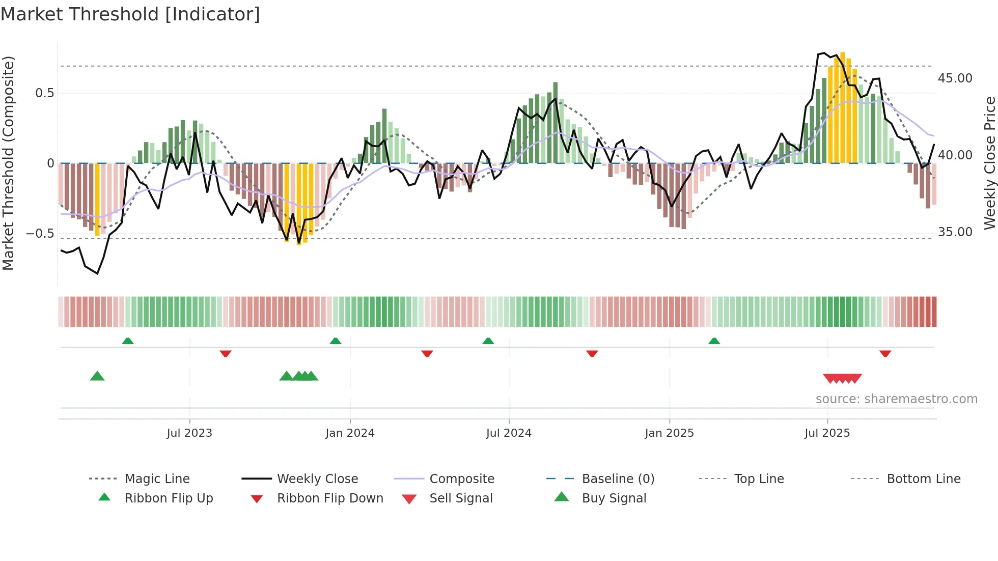 BATRK weekly Market Threshold chart