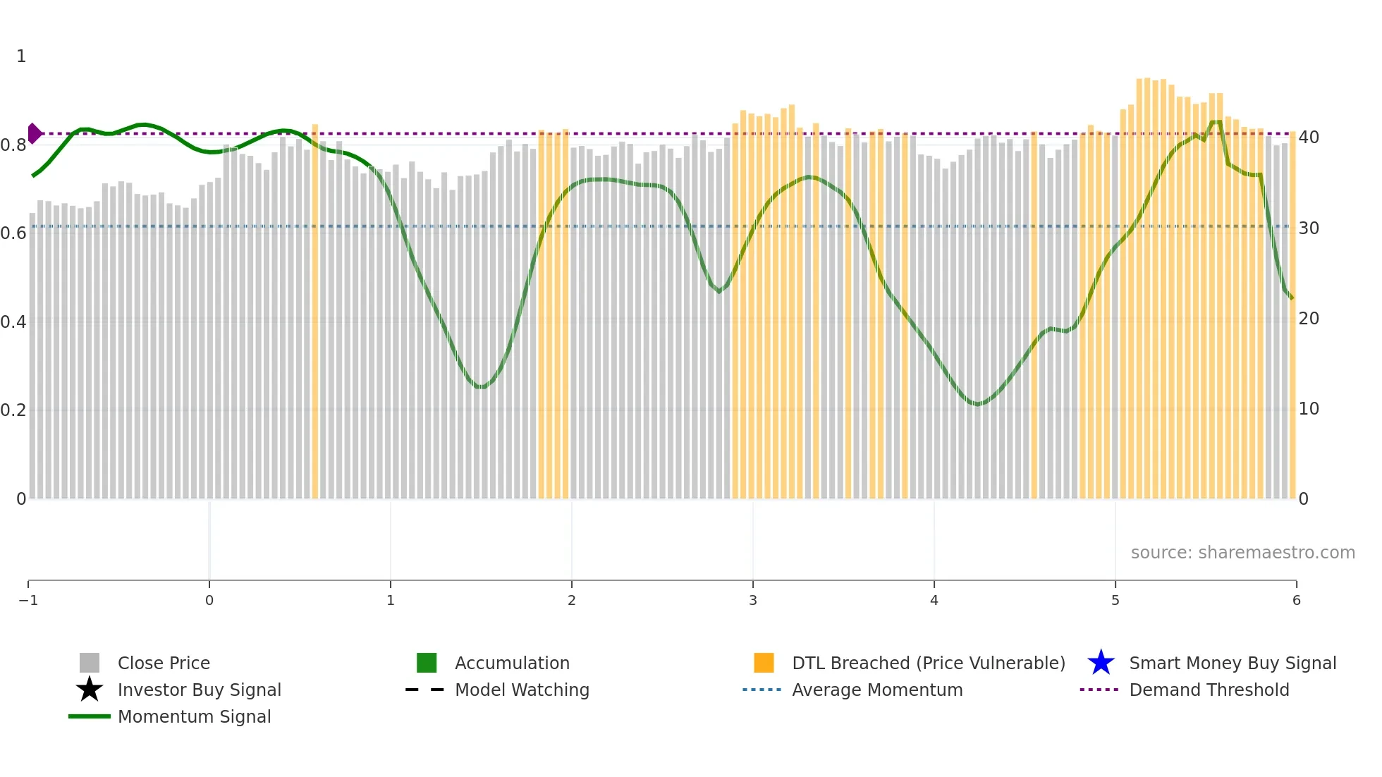 BATRK weekly Smart Money chart