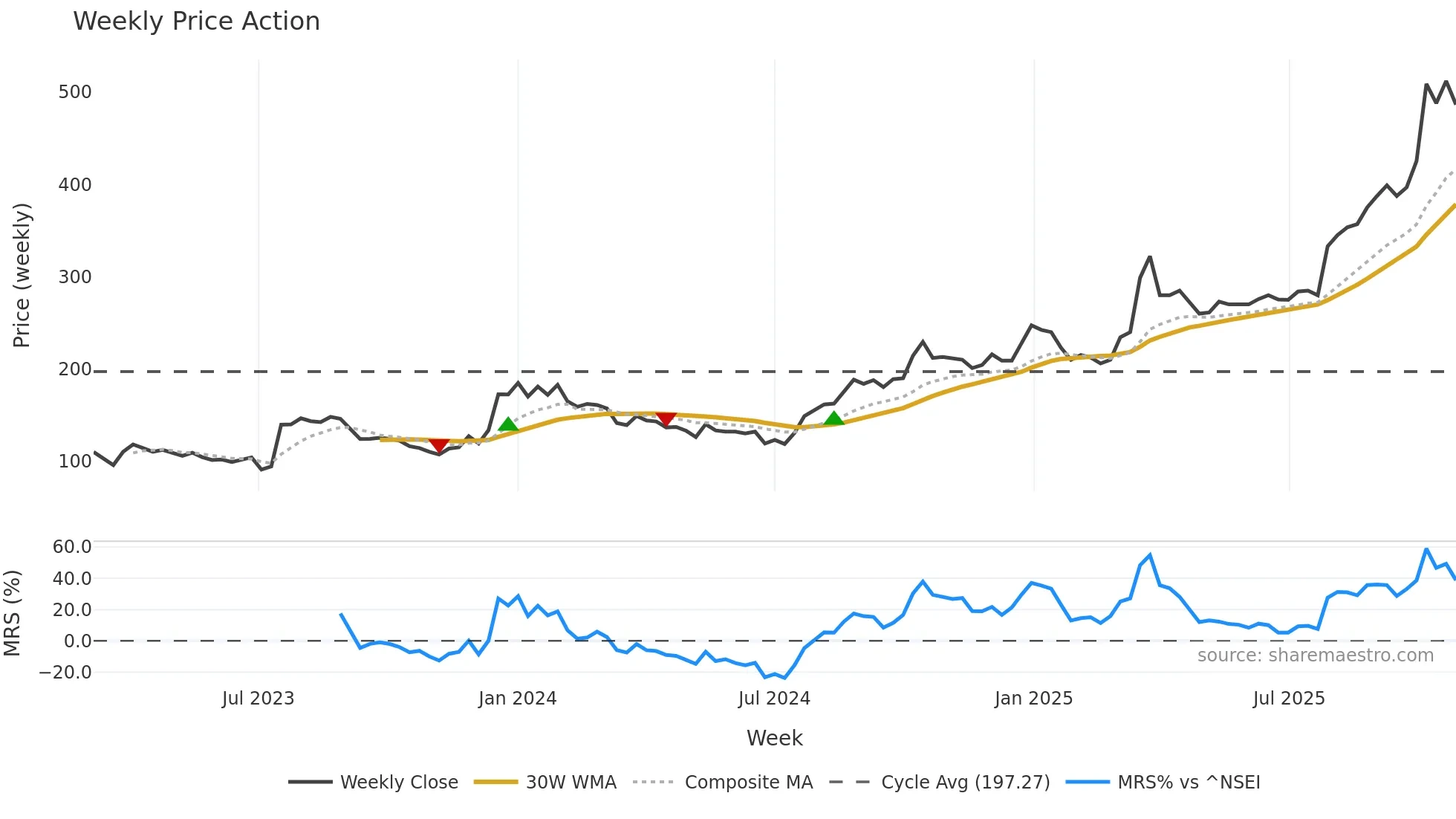 ARIHANTACA weekly Price Action chart, closing 2025-10-27