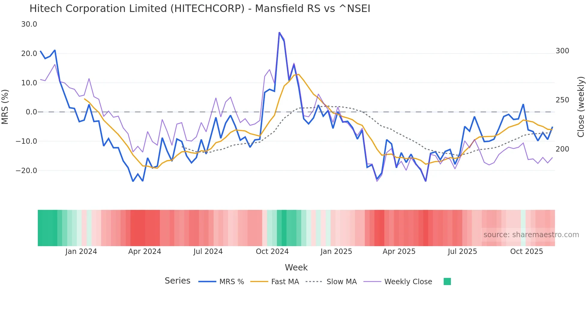 HITECHCORP Mansfield Relative Strength chart