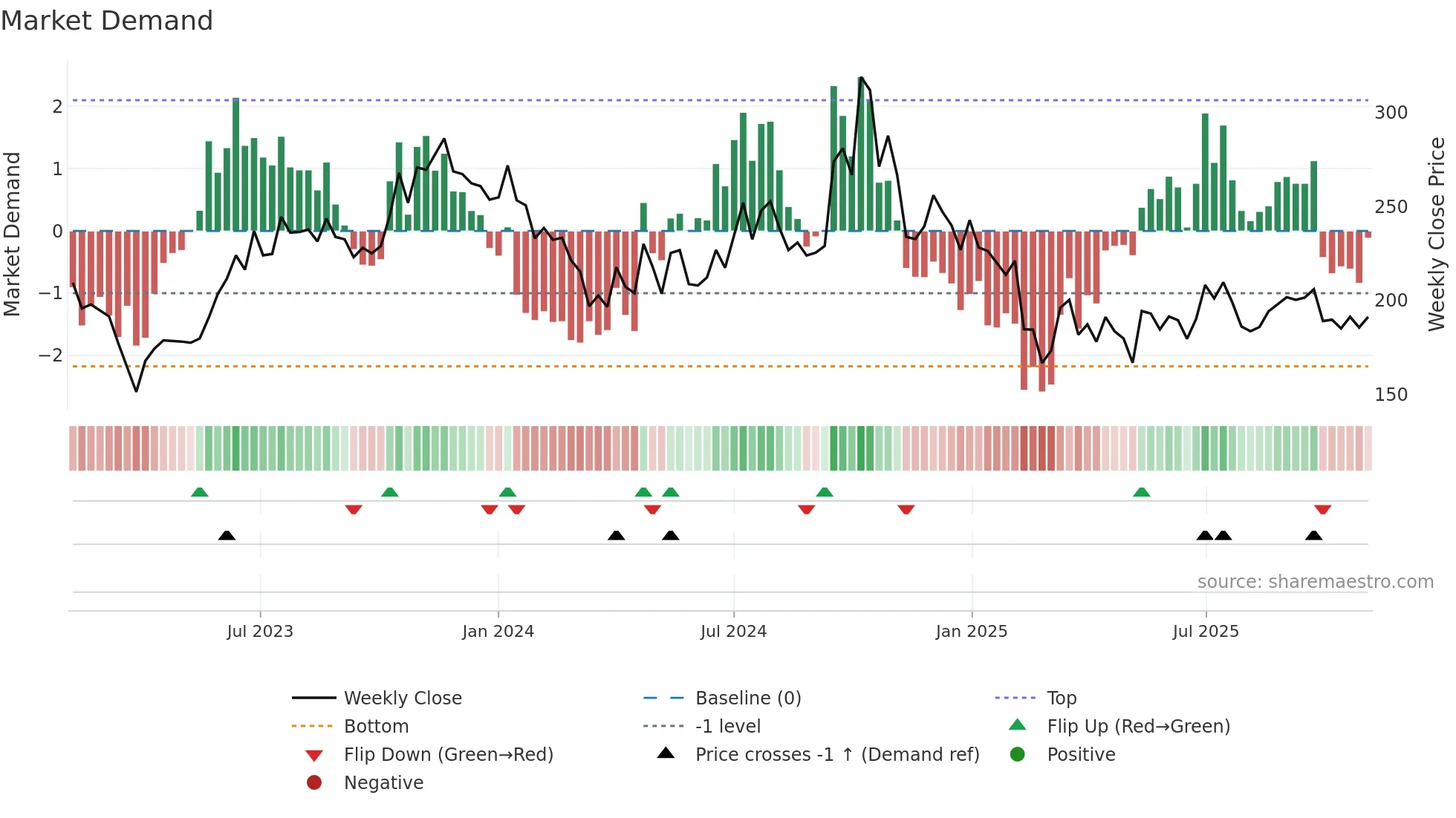HITECHCORP weekly Market Demand chart