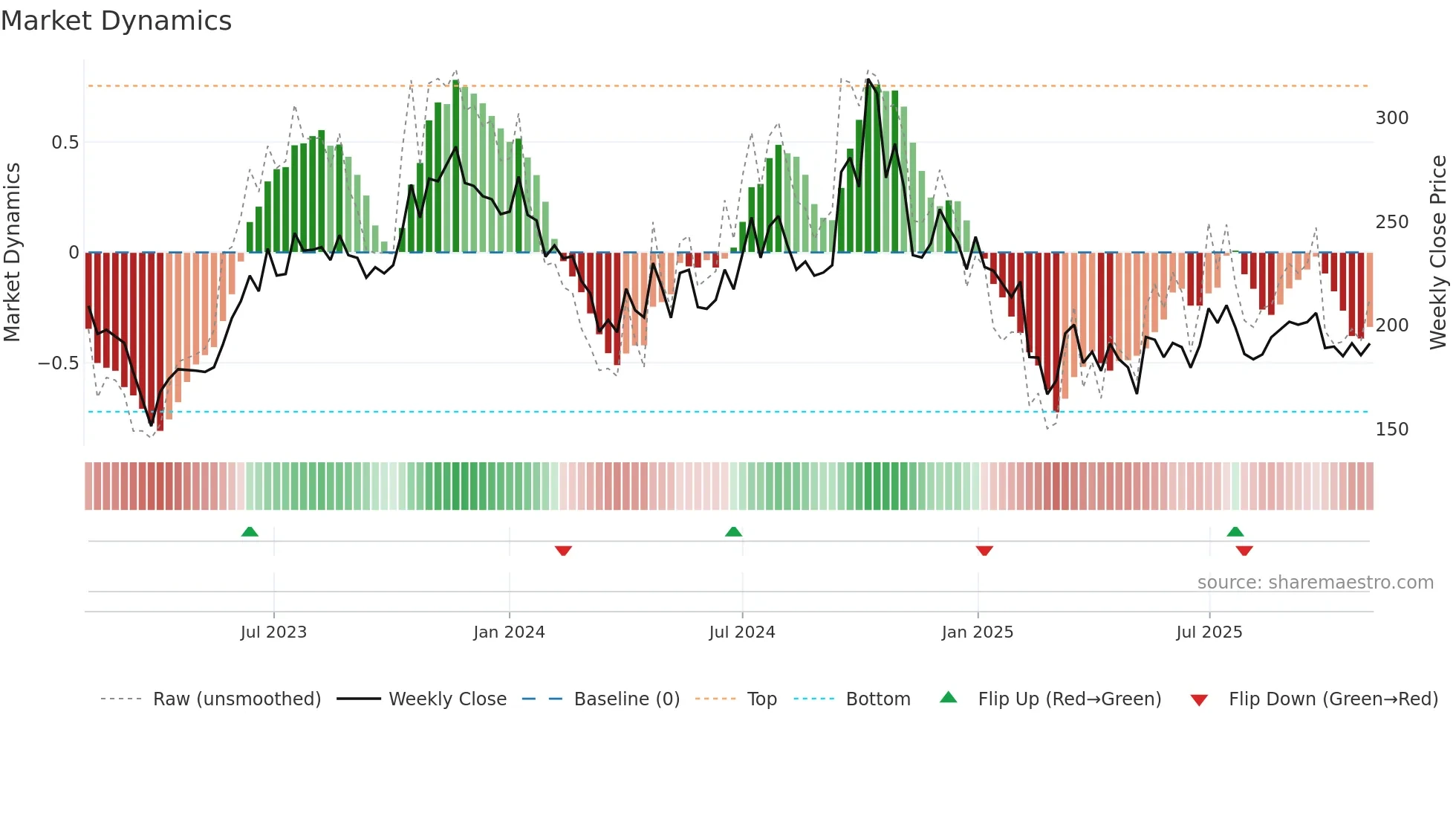 HITECHCORP weekly Market Dynamics chart