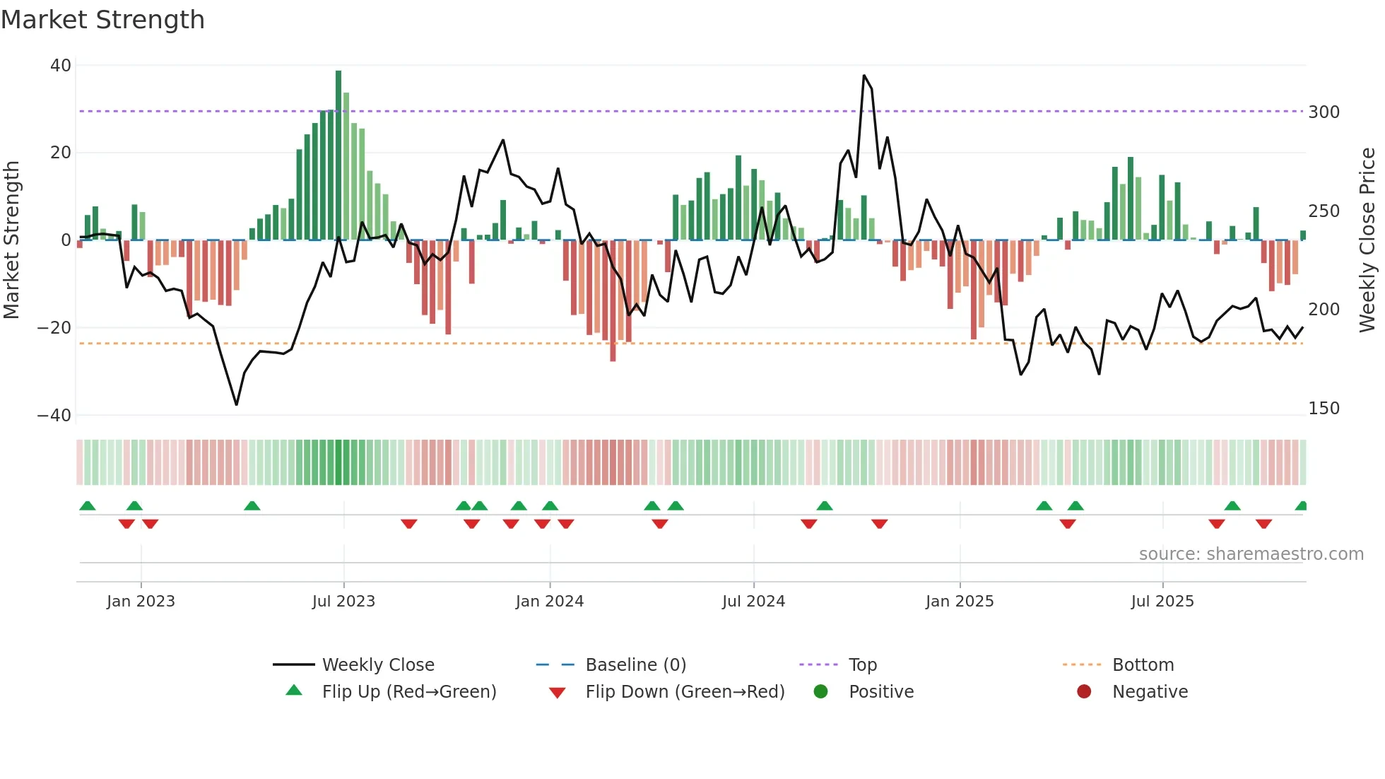HITECHCORP weekly Market Strength chart