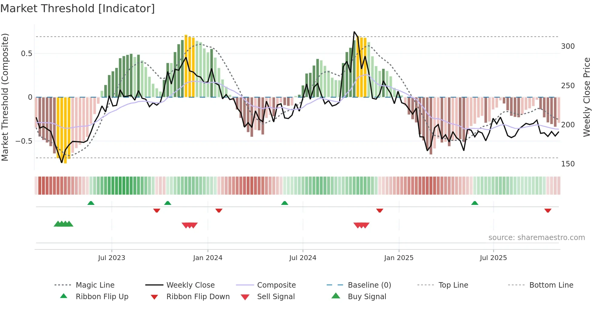 HITECHCORP weekly Market Threshold chart
